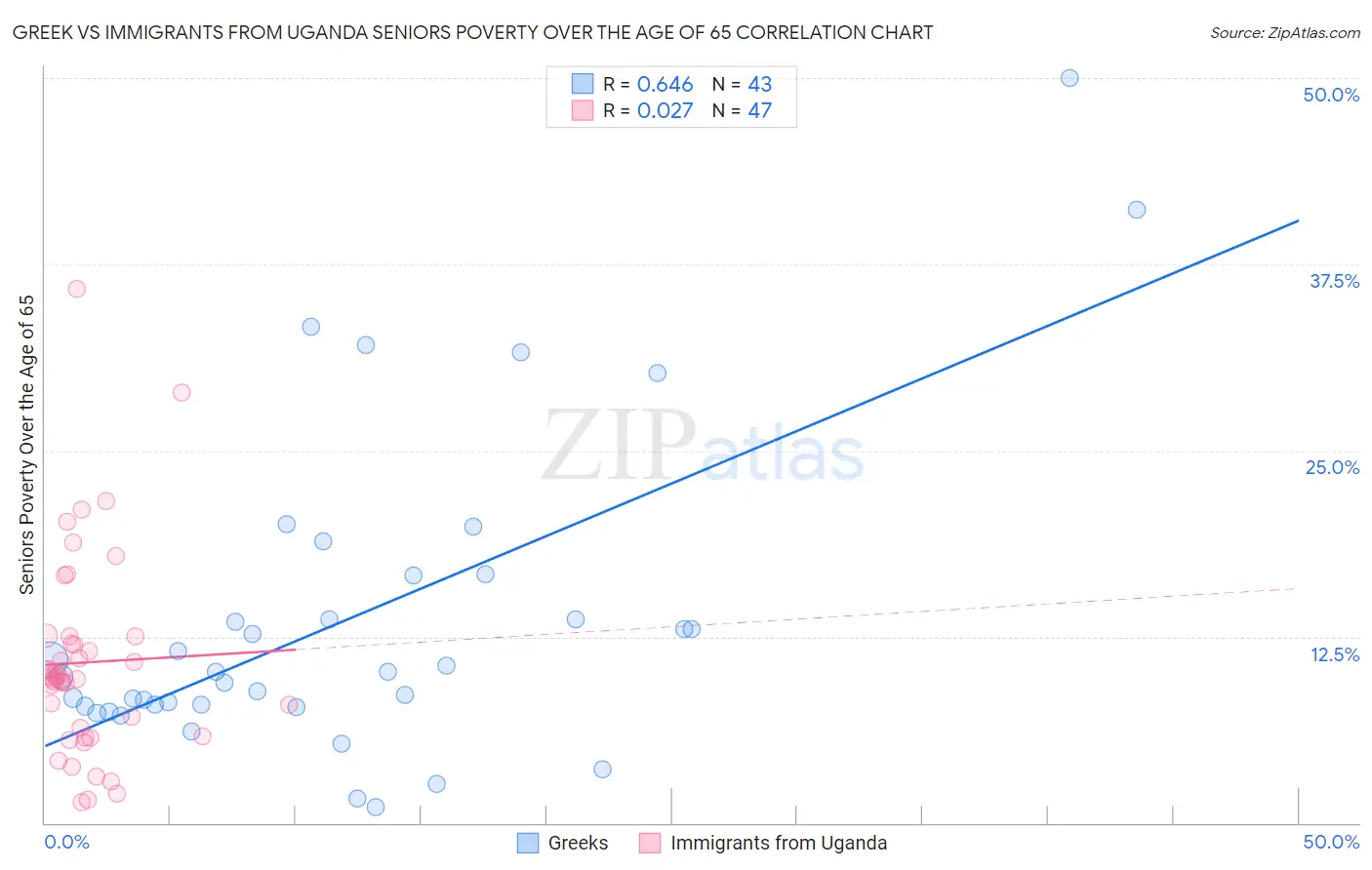 Greek vs Immigrants from Uganda Seniors Poverty Over the Age of 65