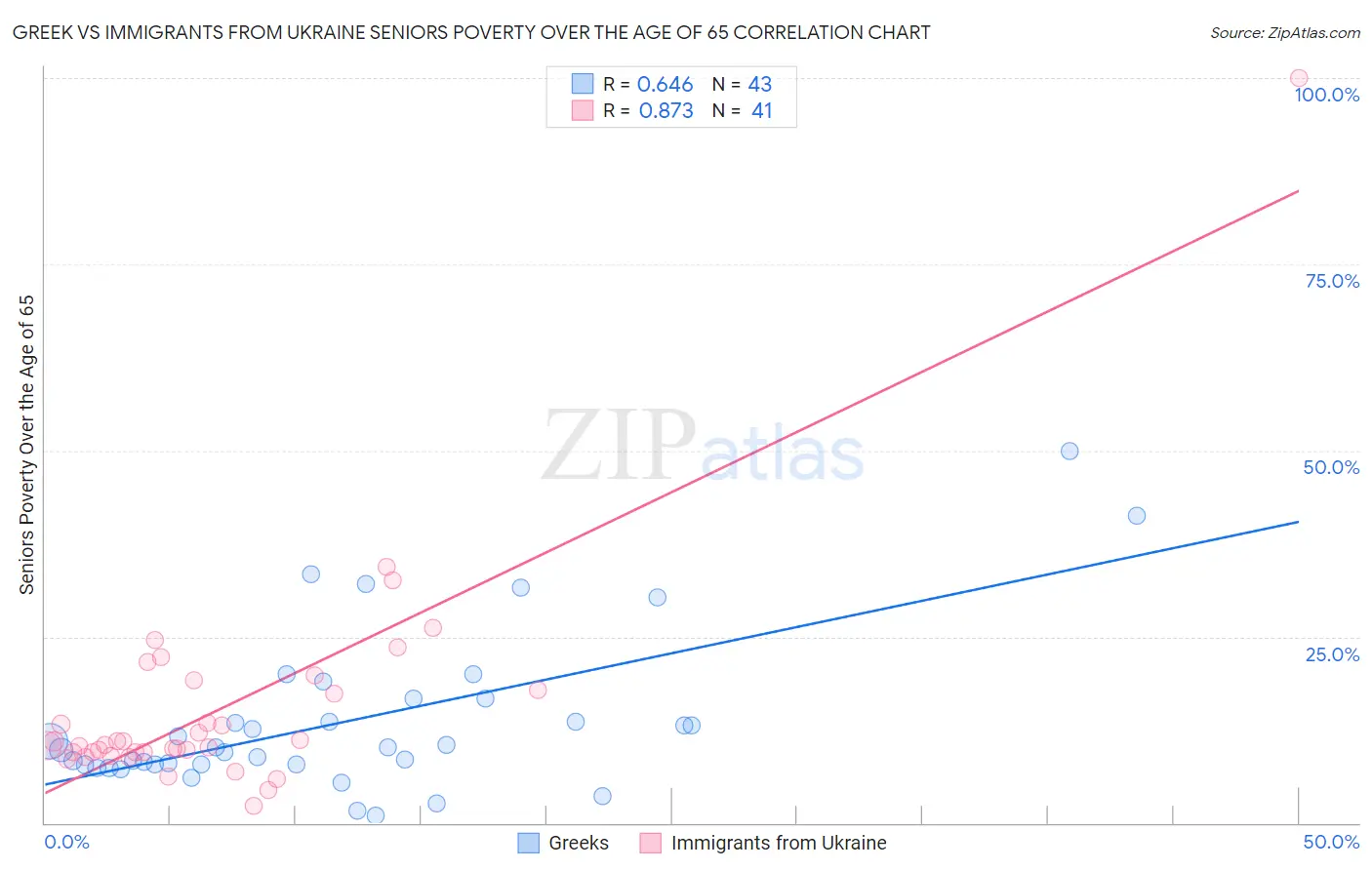 Greek vs Immigrants from Ukraine Seniors Poverty Over the Age of 65