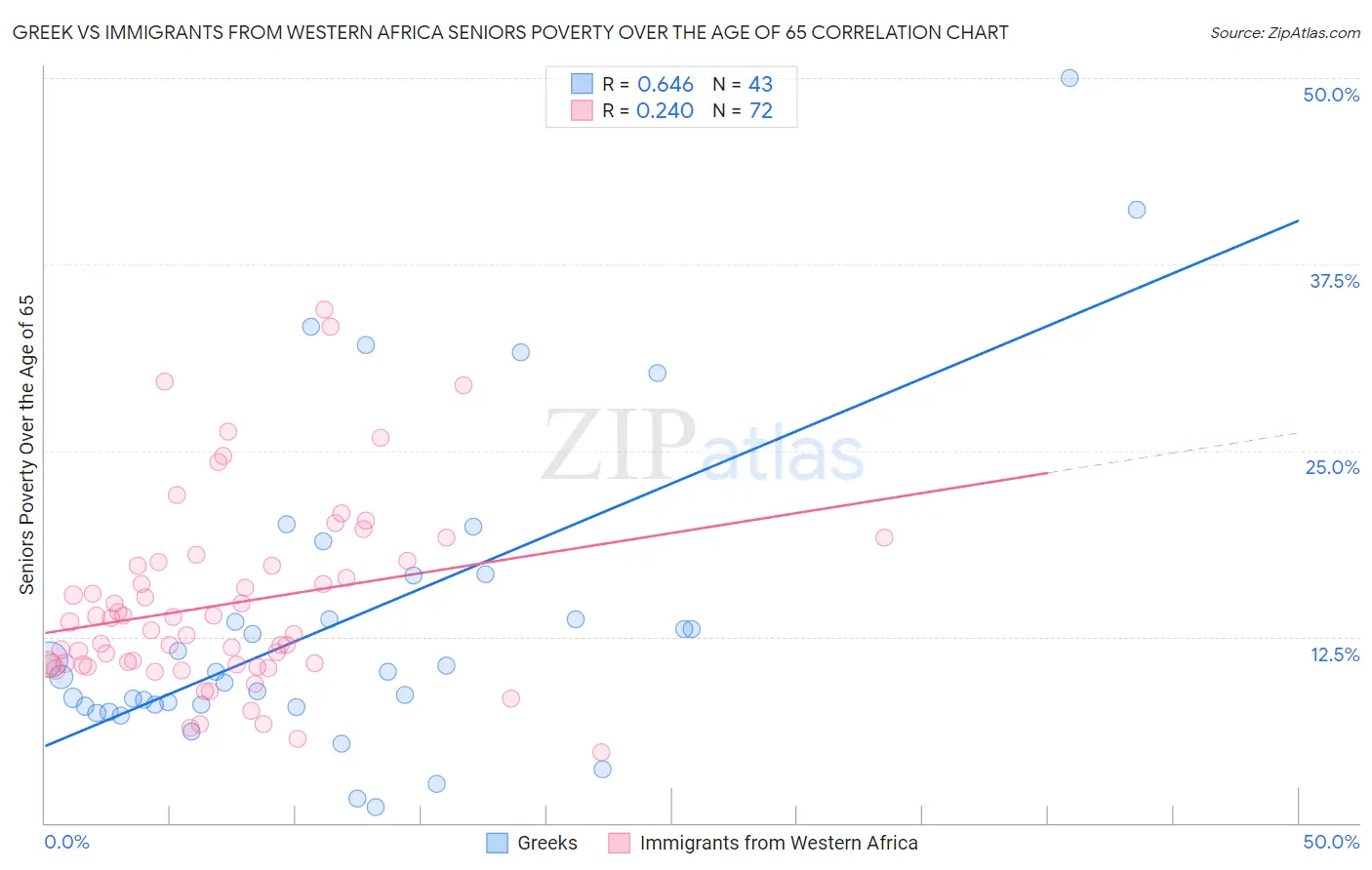 Greek vs Immigrants from Western Africa Seniors Poverty Over the Age of 65