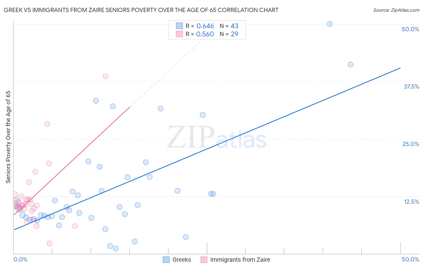 Greek vs Immigrants from Zaire Seniors Poverty Over the Age of 65