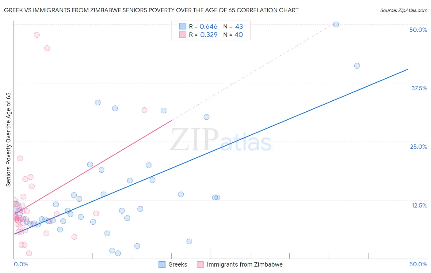 Greek vs Immigrants from Zimbabwe Seniors Poverty Over the Age of 65