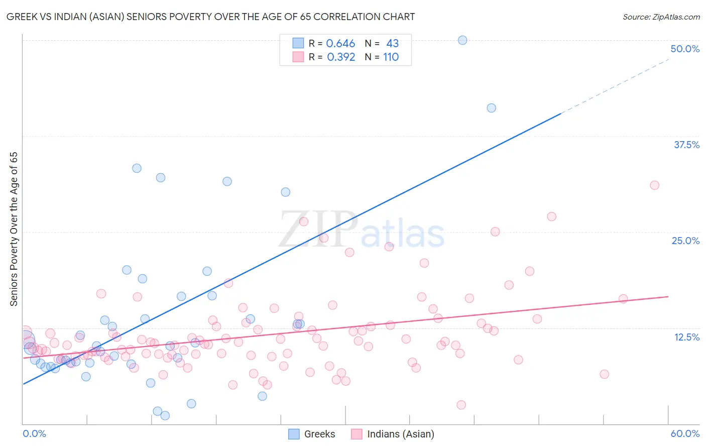 Greek vs Indian (Asian) Seniors Poverty Over the Age of 65