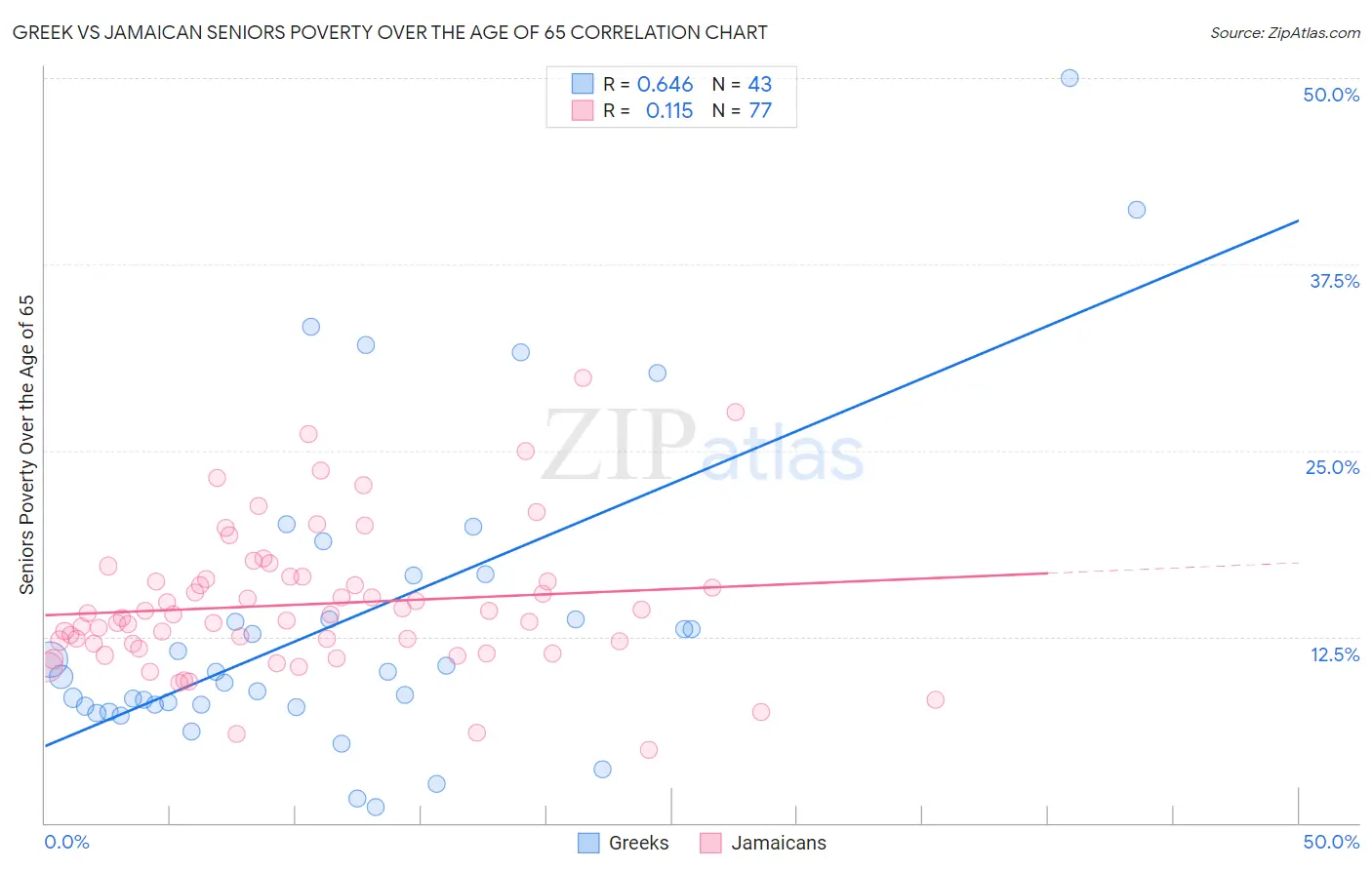 Greek vs Jamaican Seniors Poverty Over the Age of 65