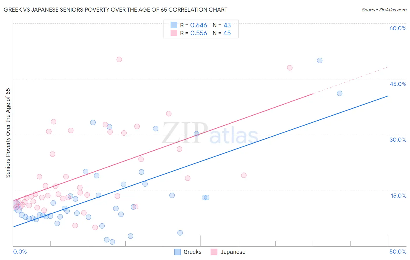 Greek vs Japanese Seniors Poverty Over the Age of 65