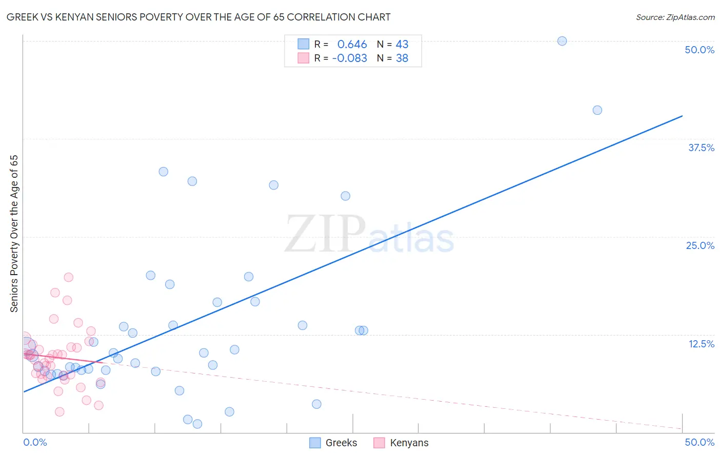 Greek vs Kenyan Seniors Poverty Over the Age of 65