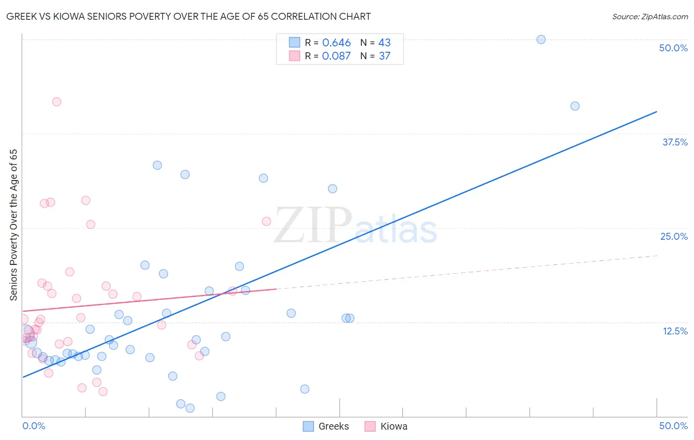 Greek vs Kiowa Seniors Poverty Over the Age of 65