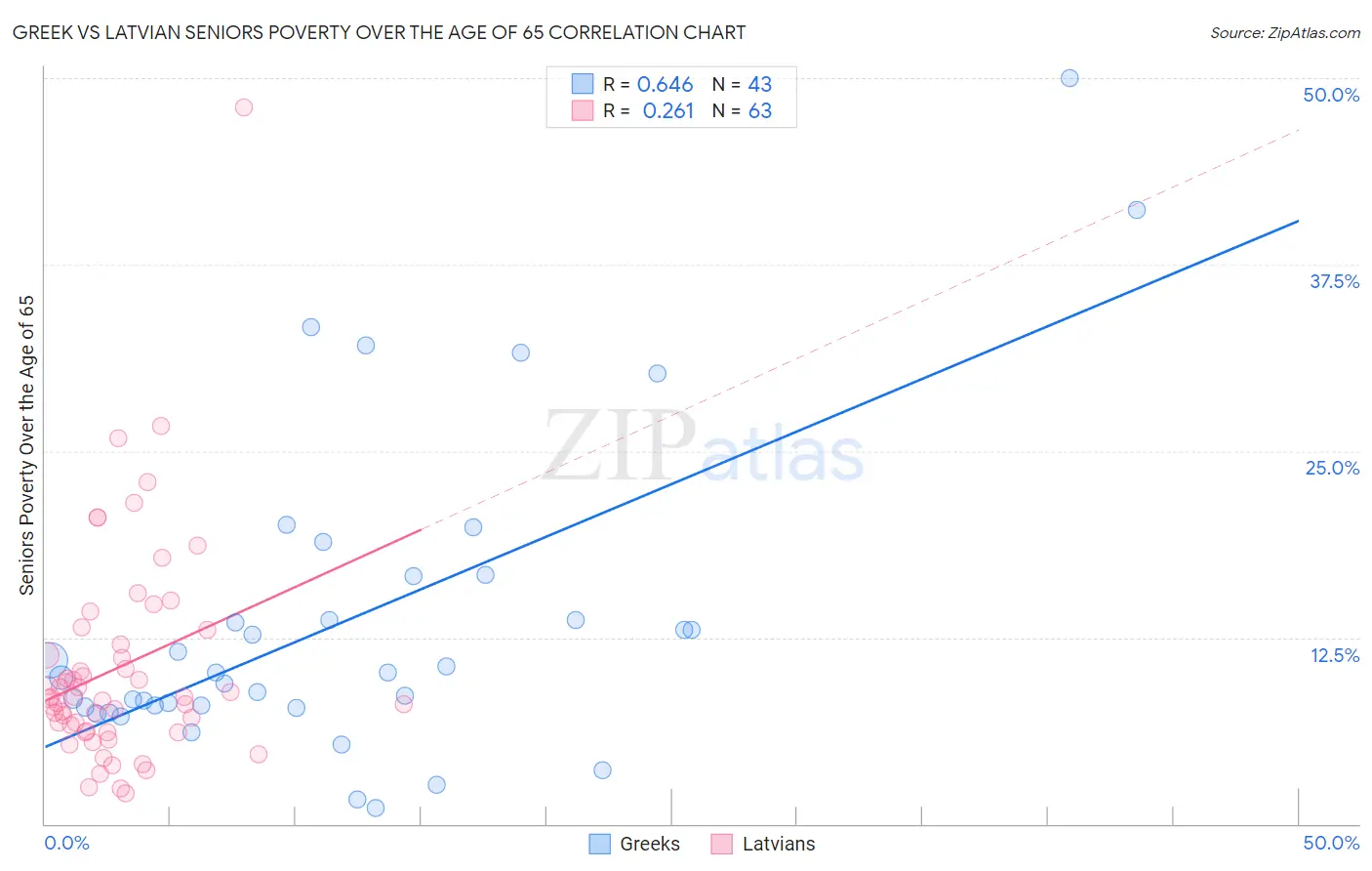 Greek vs Latvian Seniors Poverty Over the Age of 65