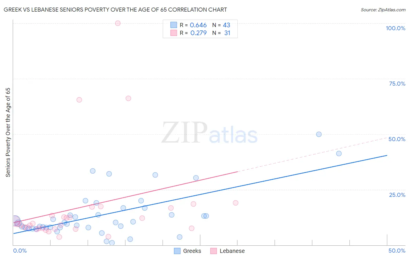 Greek vs Lebanese Seniors Poverty Over the Age of 65