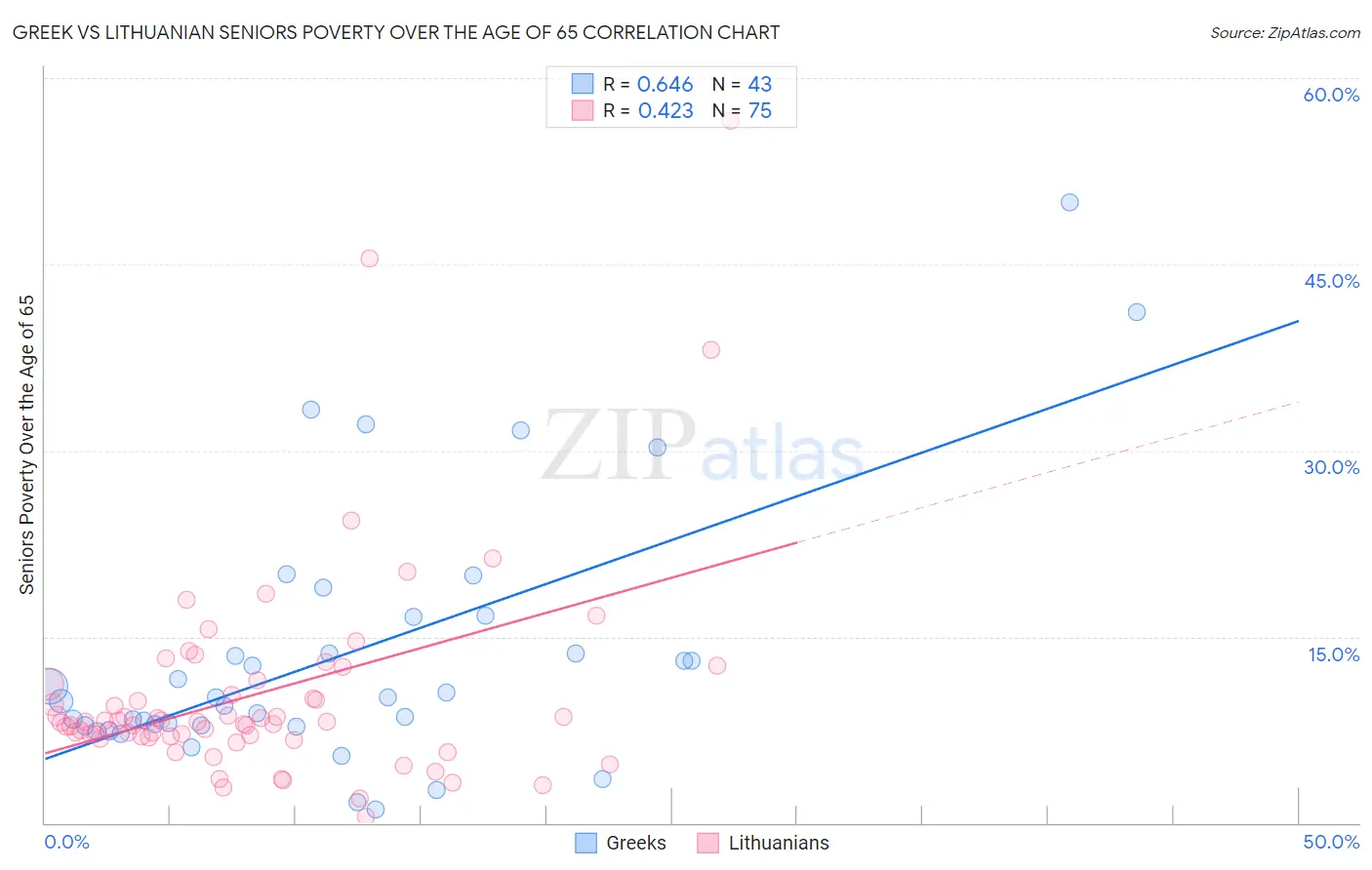 Greek vs Lithuanian Seniors Poverty Over the Age of 65