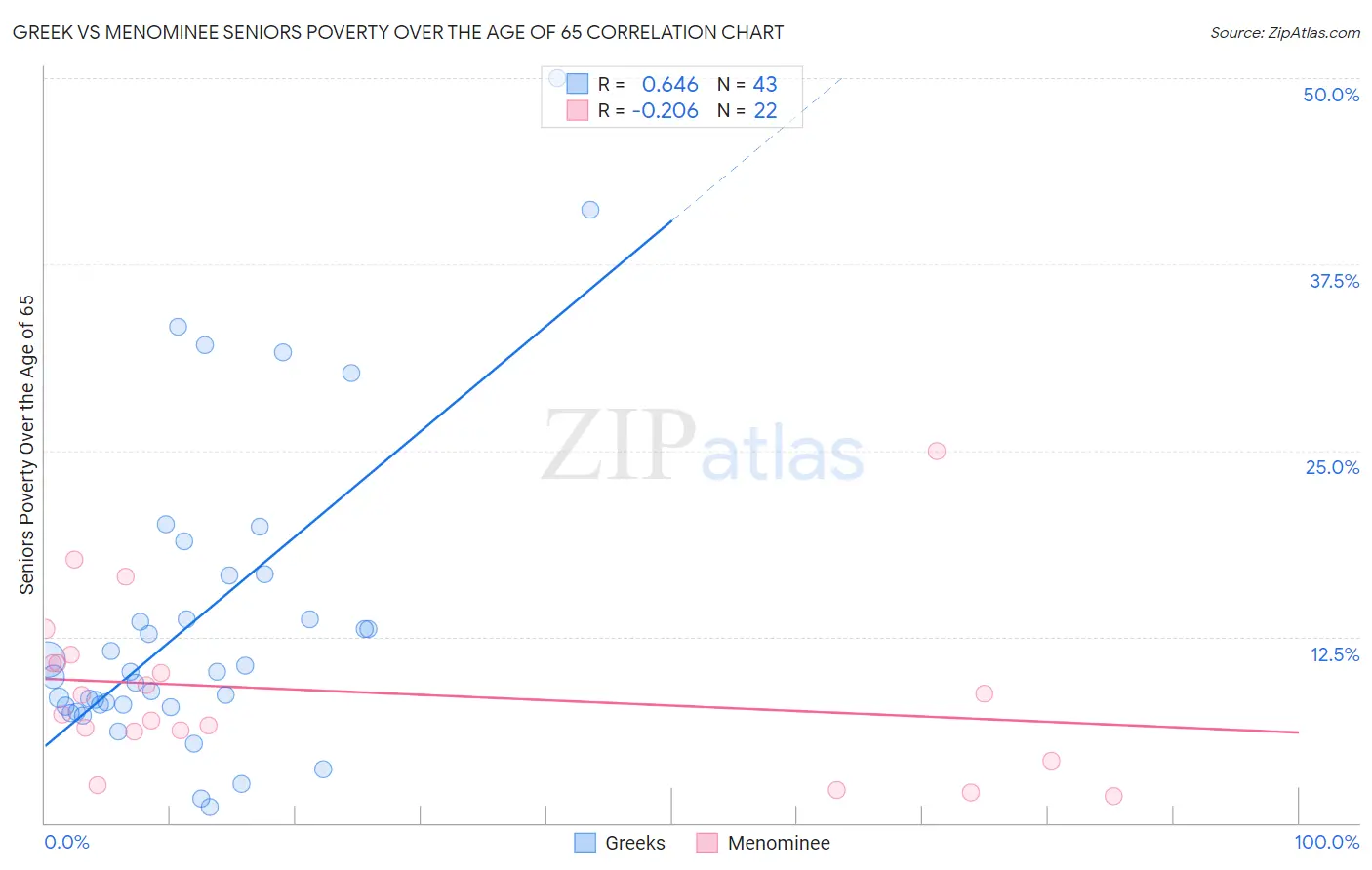 Greek vs Menominee Seniors Poverty Over the Age of 65