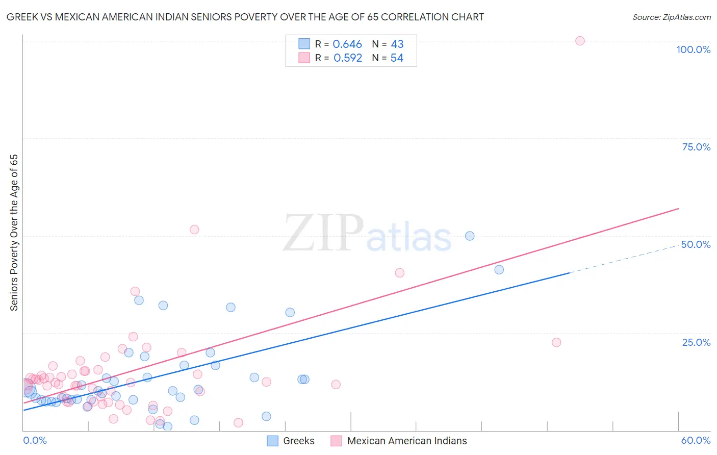 Greek vs Mexican American Indian Seniors Poverty Over the Age of 65