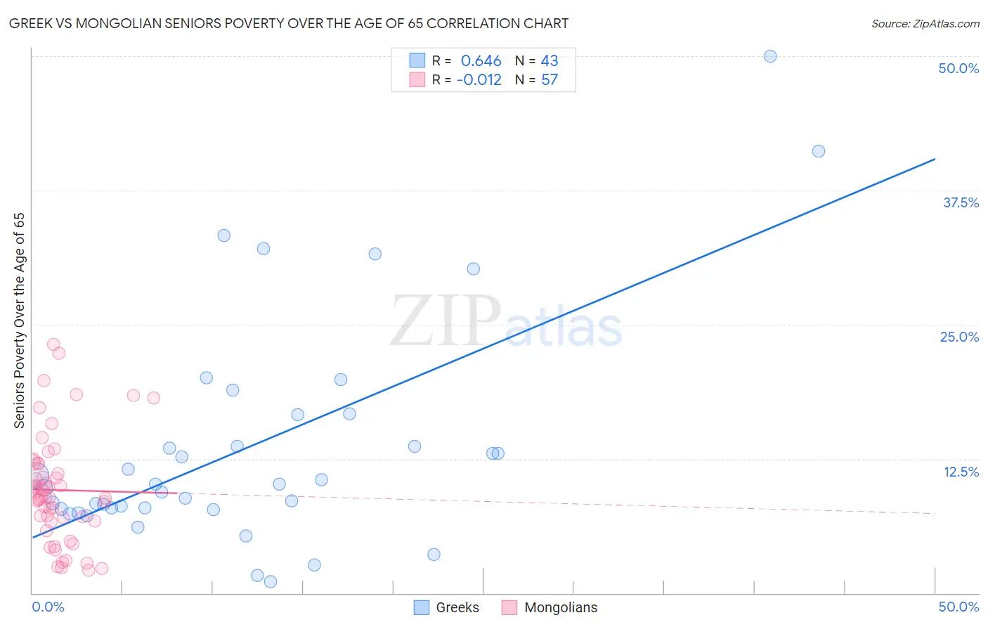 Greek vs Mongolian Seniors Poverty Over the Age of 65