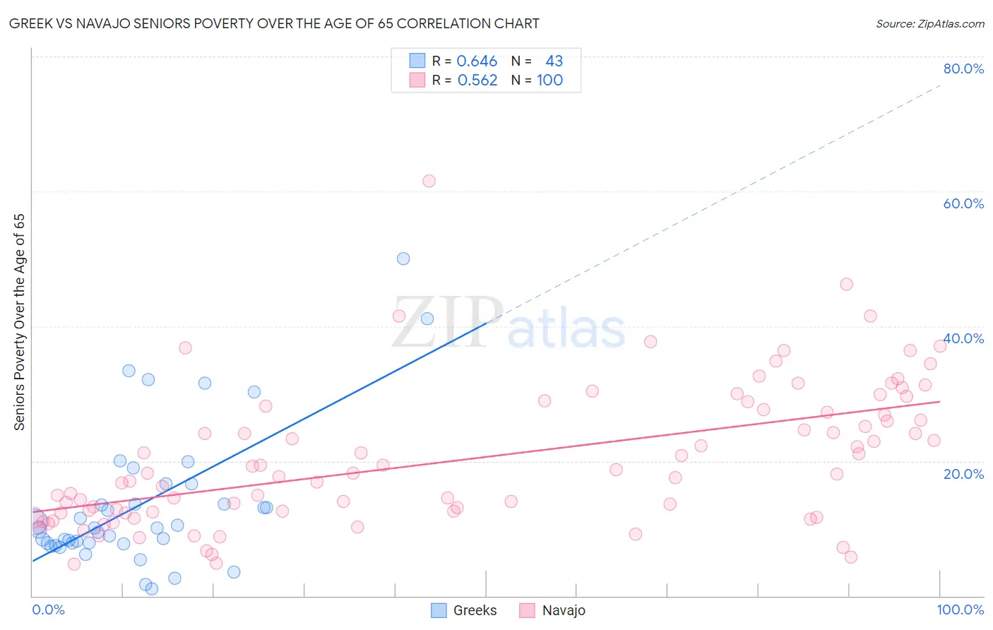 Greek vs Navajo Seniors Poverty Over the Age of 65