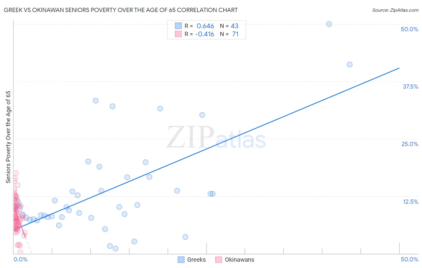 Greek vs Okinawan Seniors Poverty Over the Age of 65