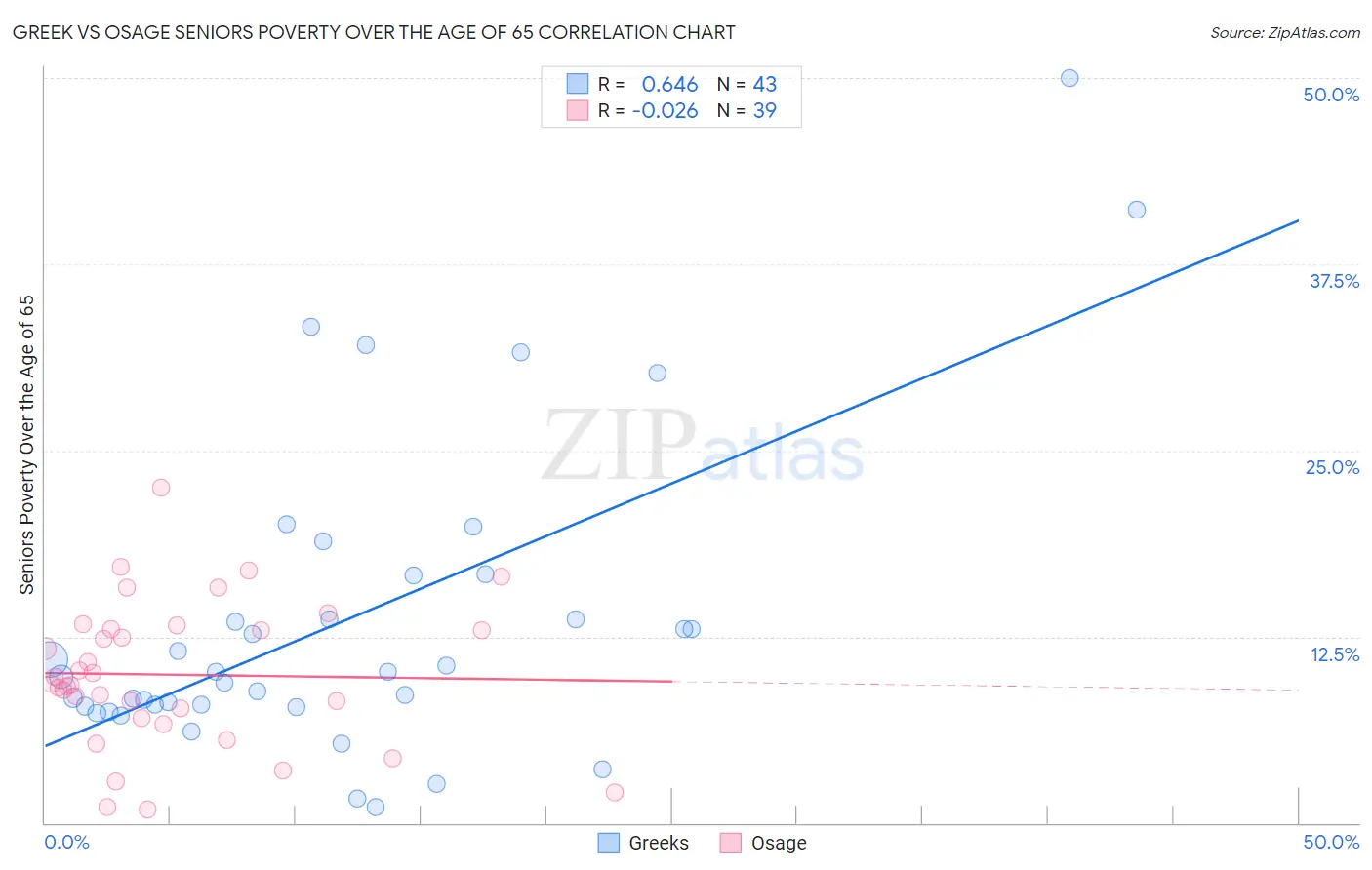 Greek vs Osage Seniors Poverty Over the Age of 65