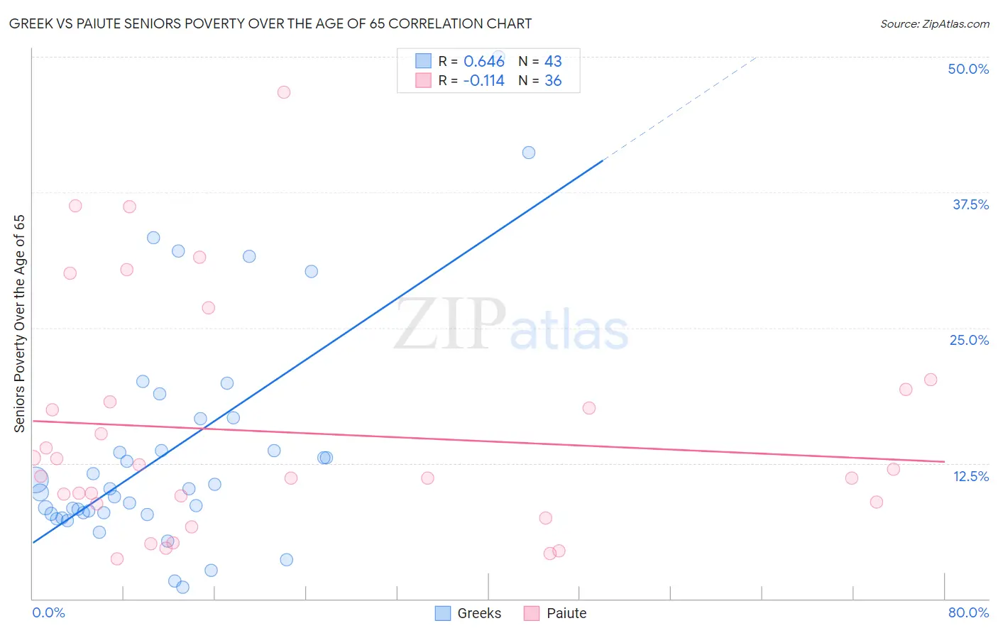 Greek vs Paiute Seniors Poverty Over the Age of 65