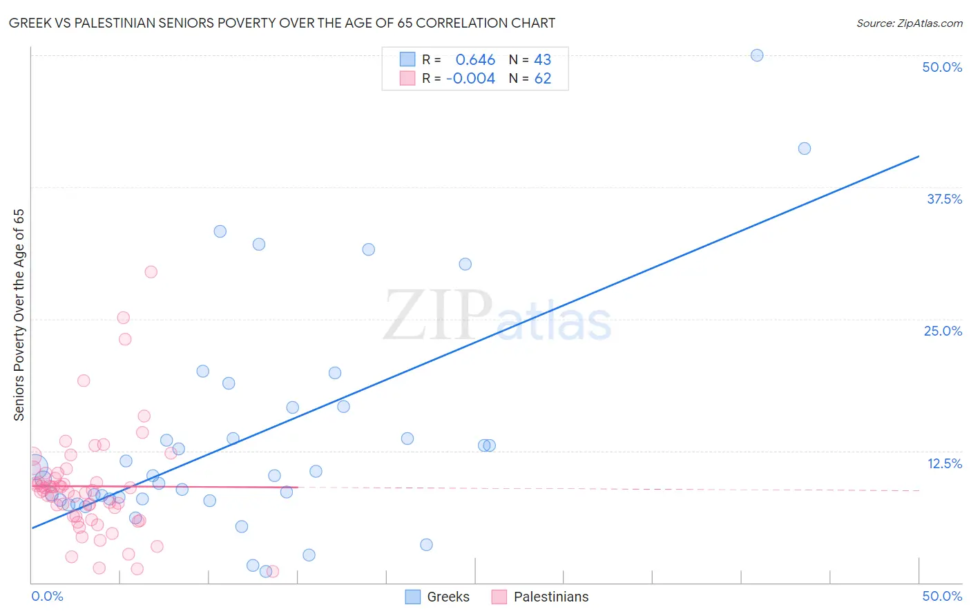 Greek vs Palestinian Seniors Poverty Over the Age of 65