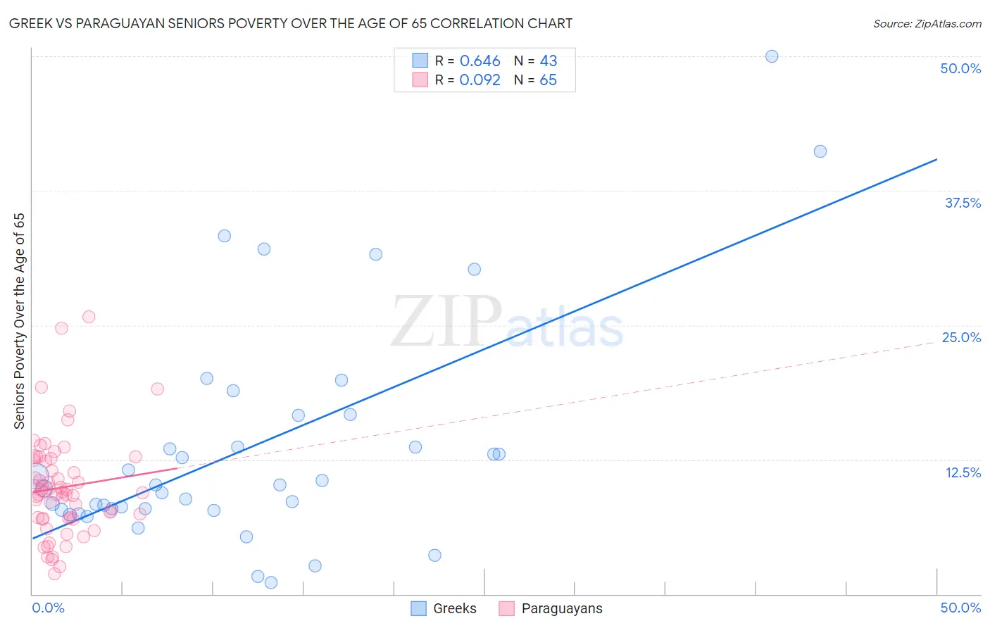 Greek vs Paraguayan Seniors Poverty Over the Age of 65