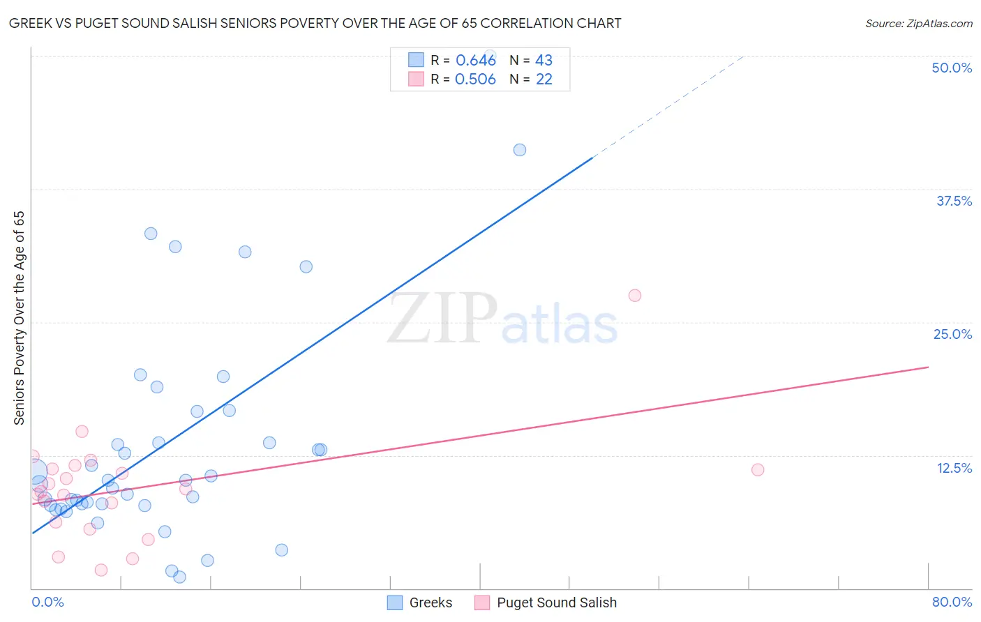 Greek vs Puget Sound Salish Seniors Poverty Over the Age of 65