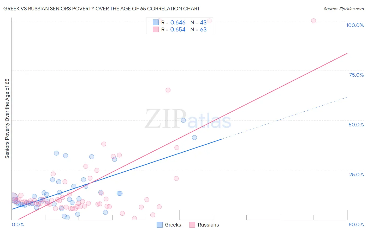 Greek vs Russian Seniors Poverty Over the Age of 65