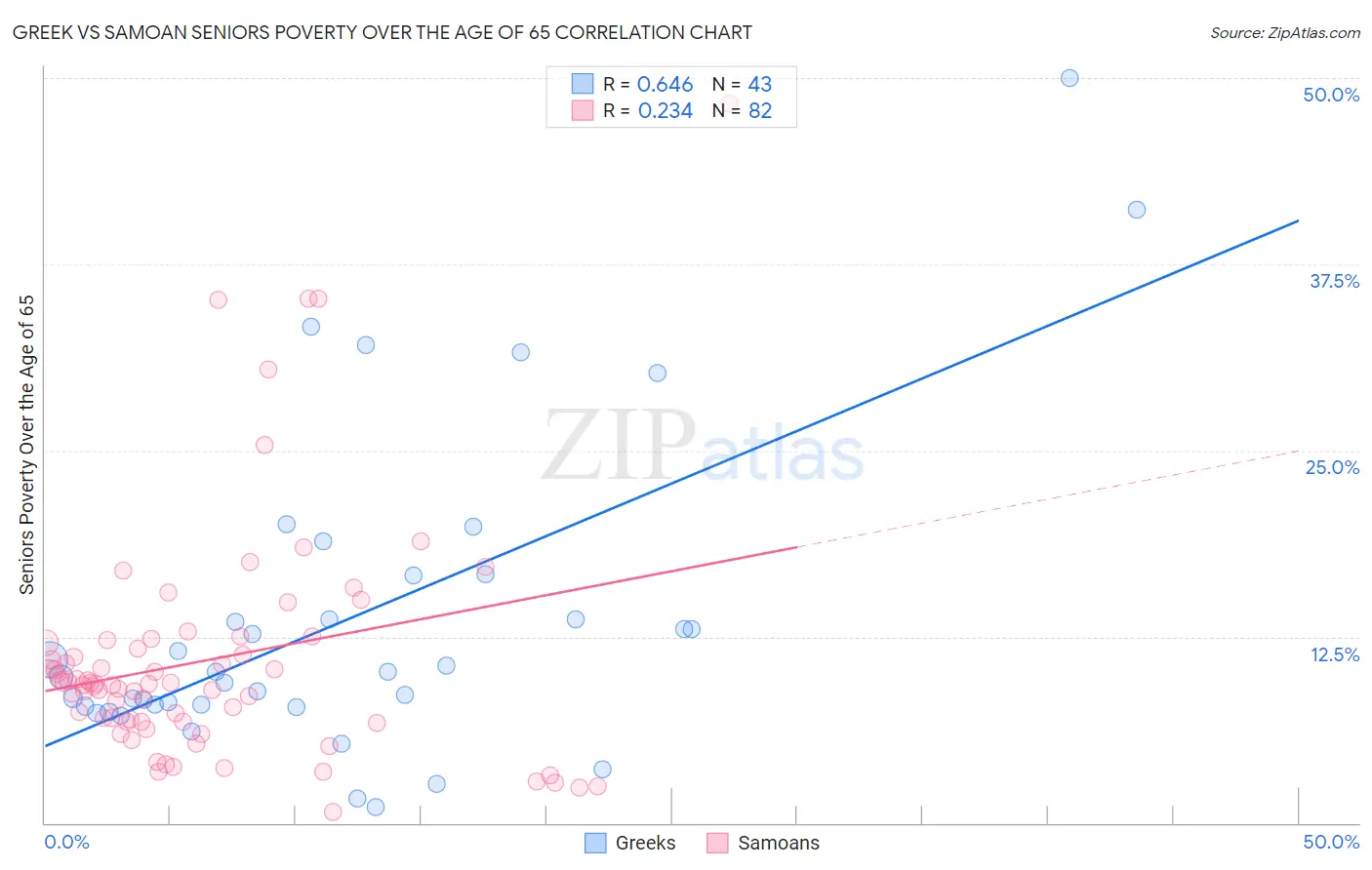 Greek vs Samoan Seniors Poverty Over the Age of 65