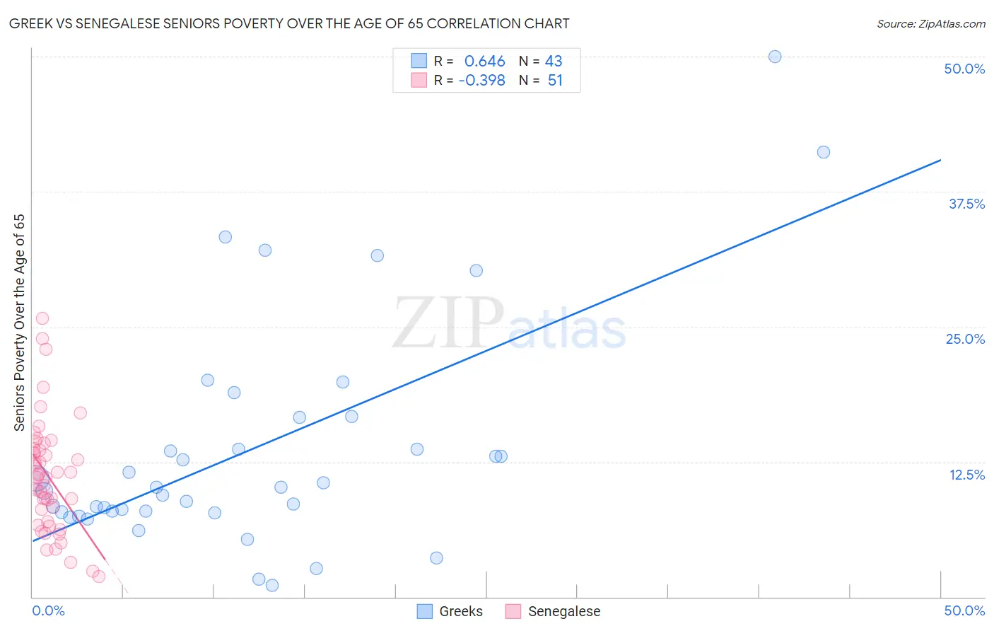 Greek vs Senegalese Seniors Poverty Over the Age of 65