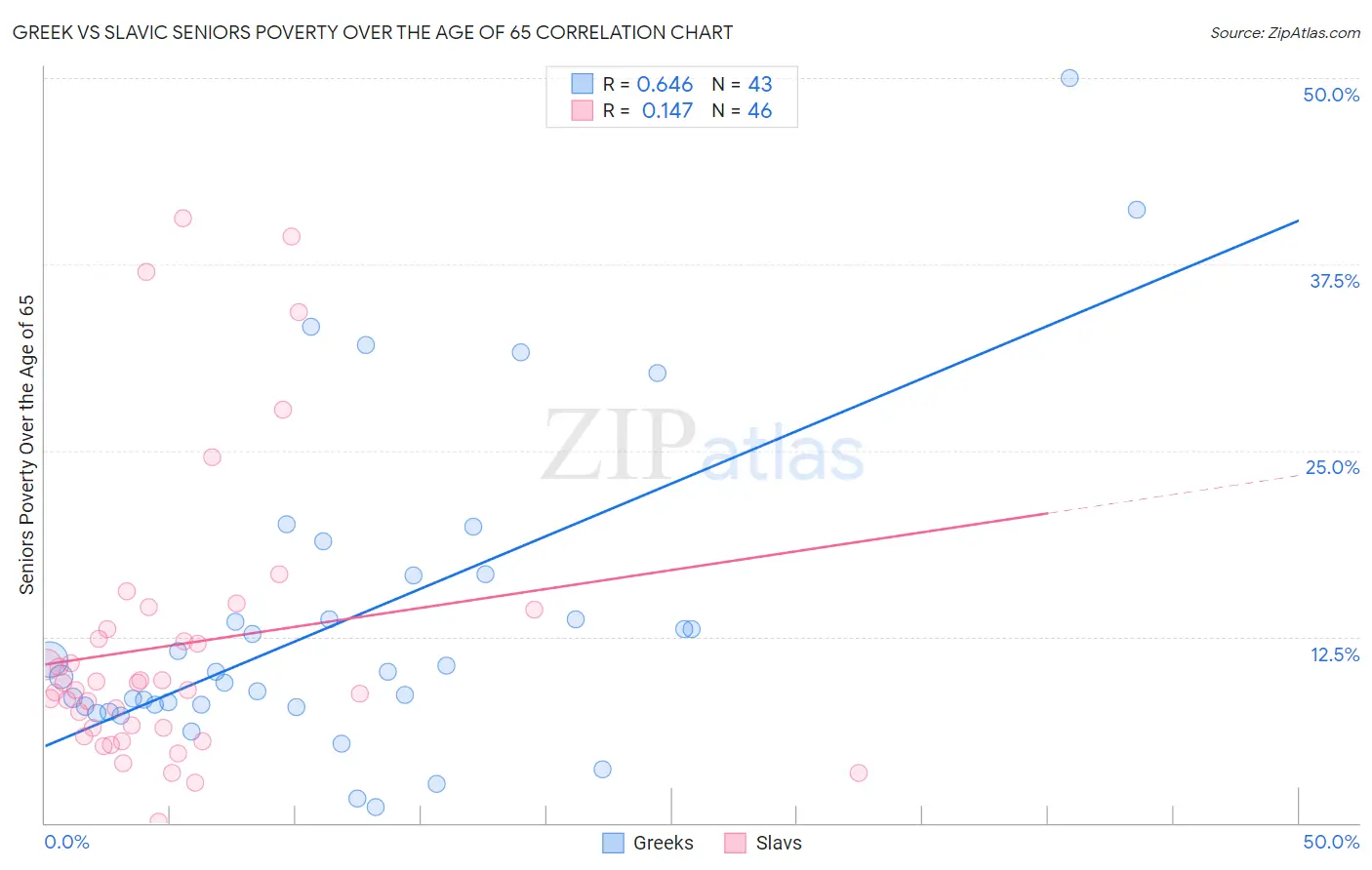 Greek vs Slavic Seniors Poverty Over the Age of 65