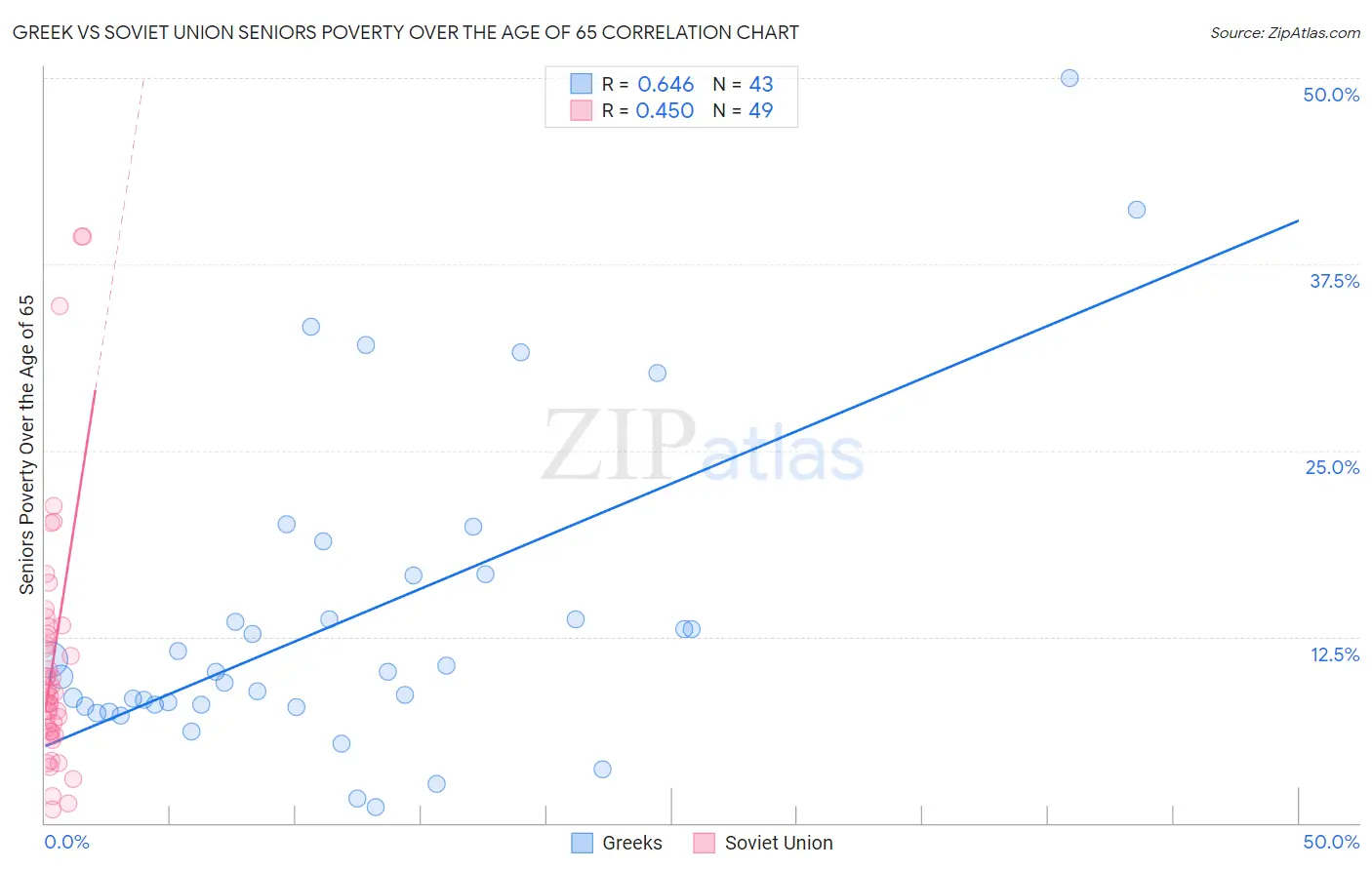 Greek vs Soviet Union Seniors Poverty Over the Age of 65