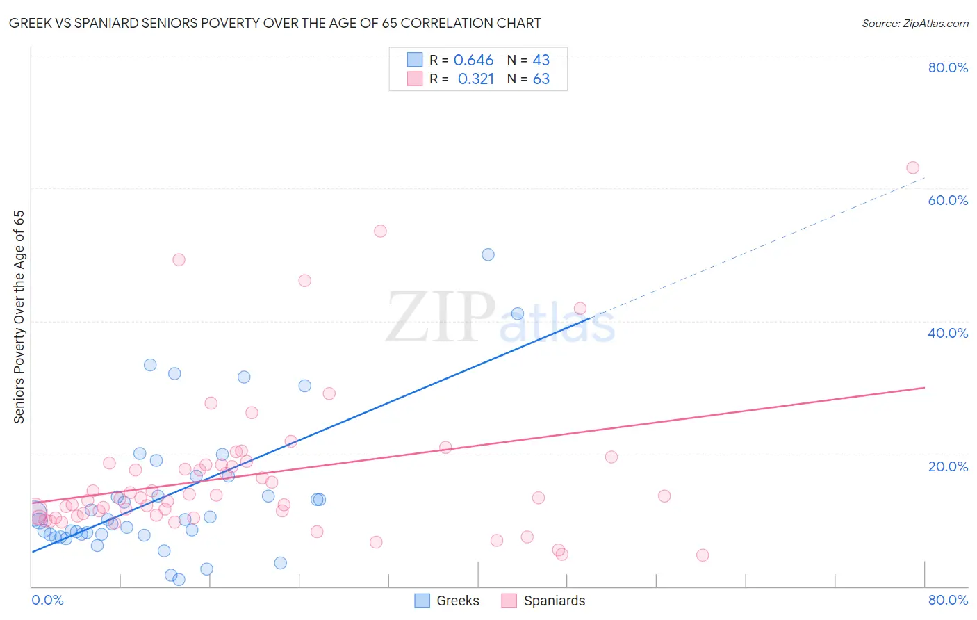 Greek vs Spaniard Seniors Poverty Over the Age of 65