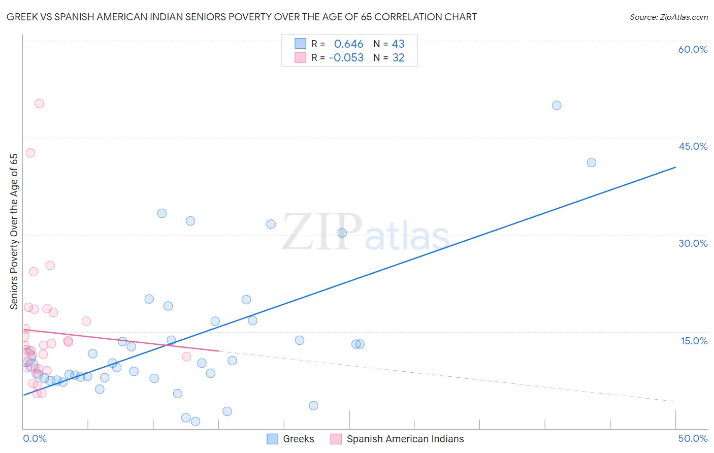 Greek vs Spanish American Indian Seniors Poverty Over the Age of 65