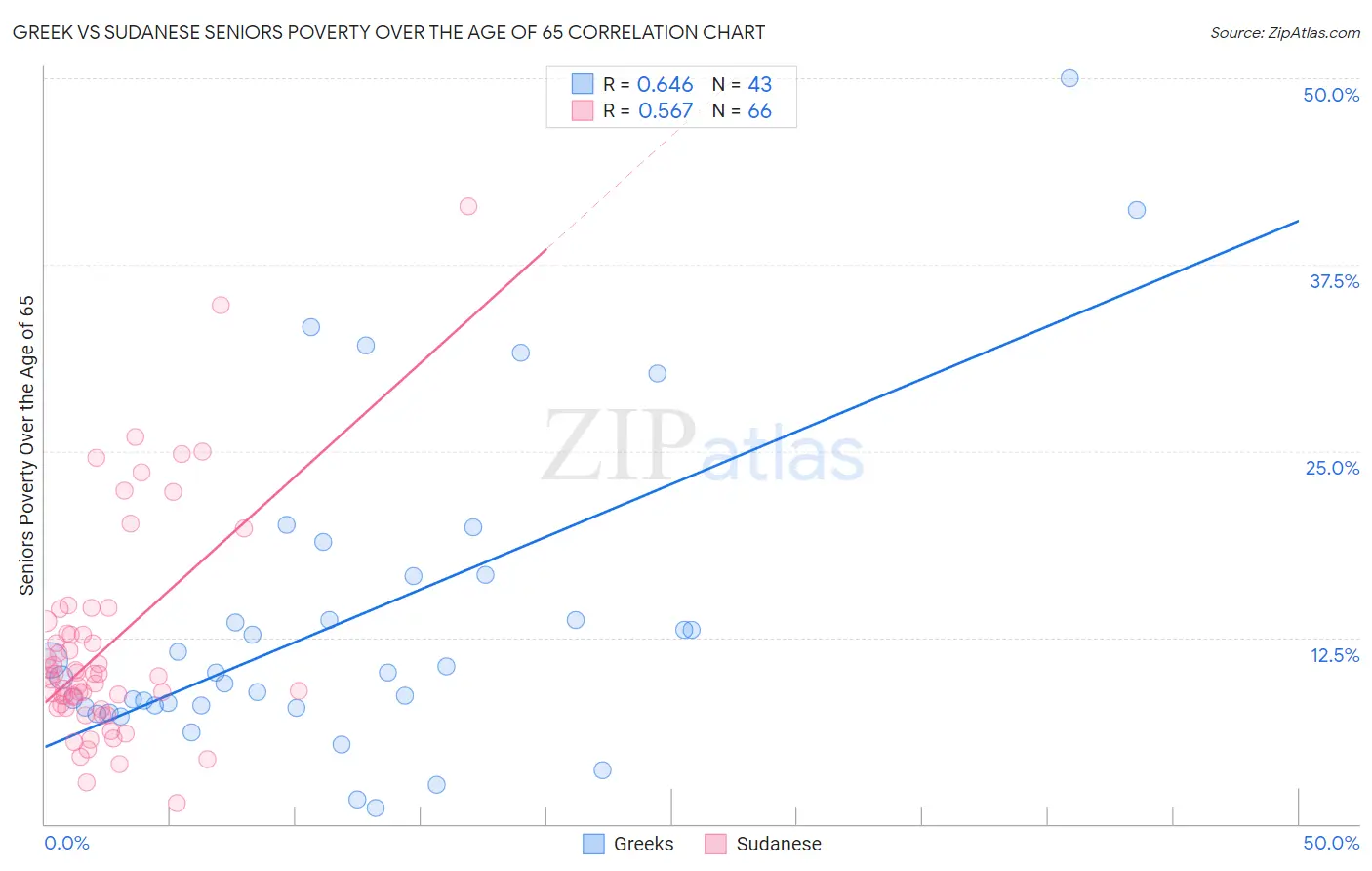 Greek vs Sudanese Seniors Poverty Over the Age of 65