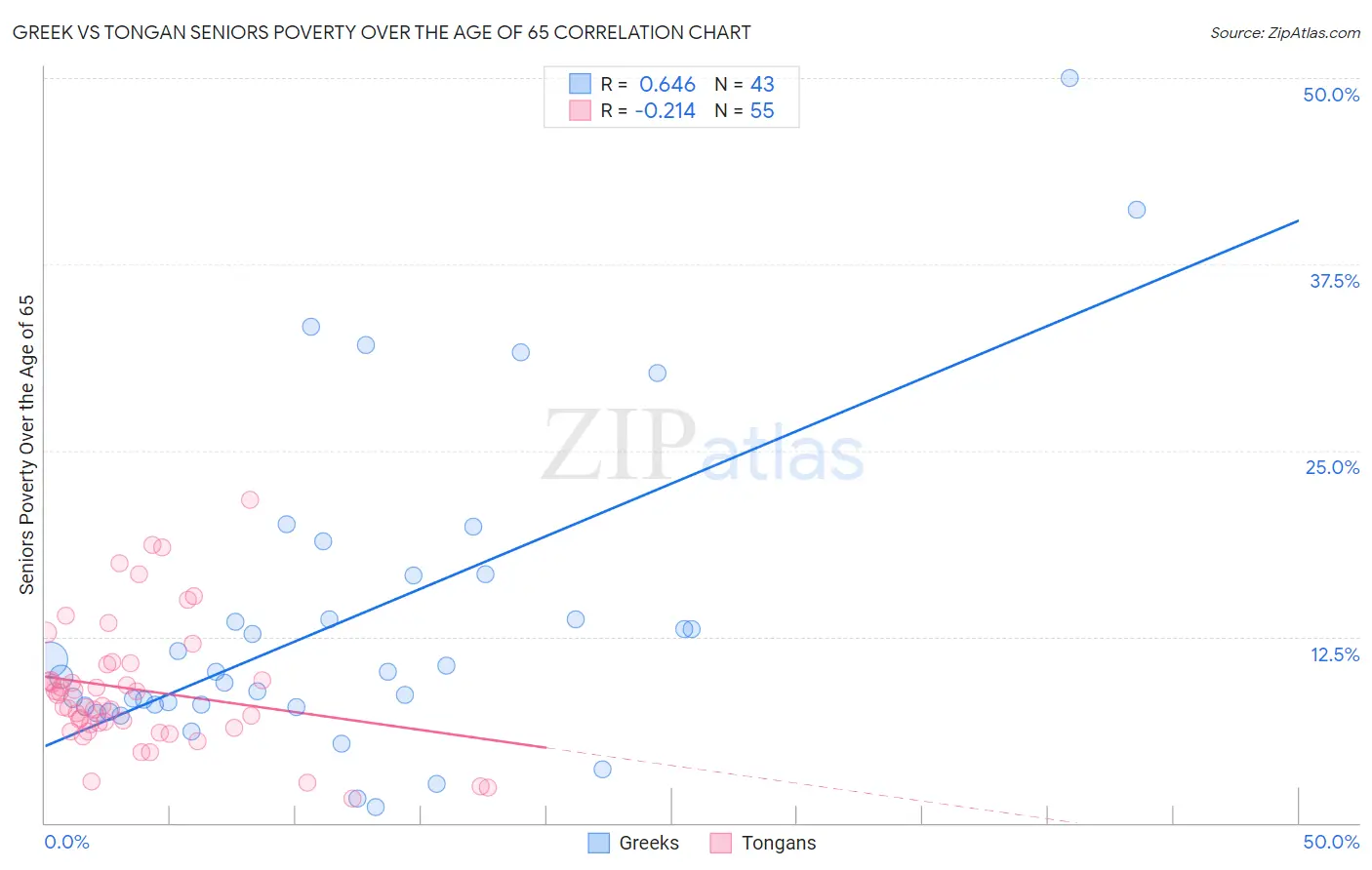 Greek vs Tongan Seniors Poverty Over the Age of 65