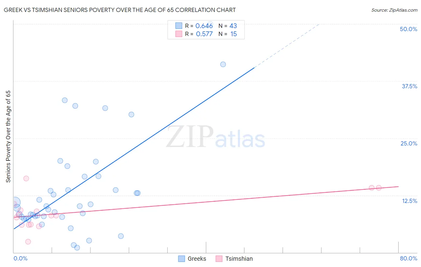 Greek vs Tsimshian Seniors Poverty Over the Age of 65