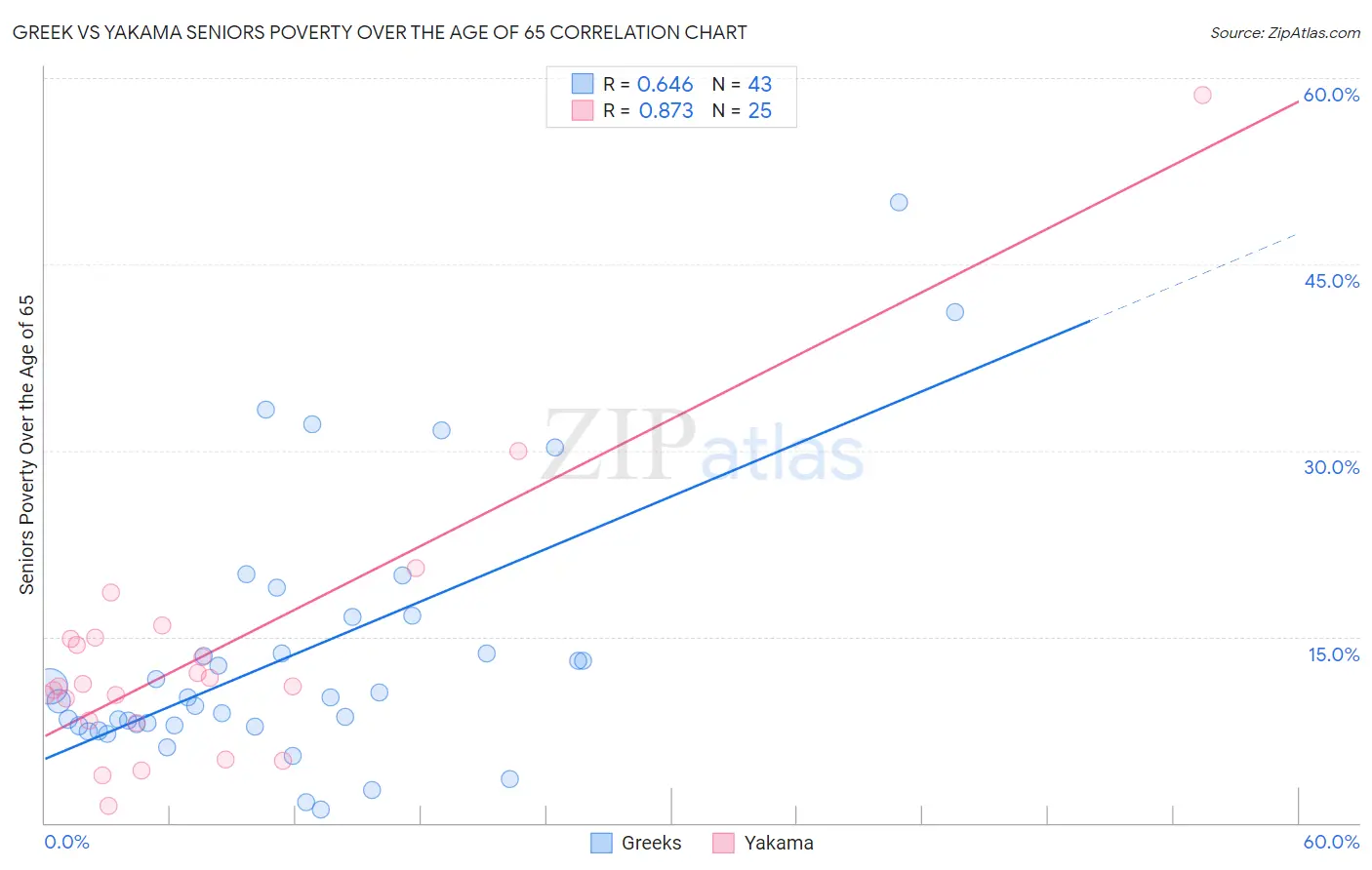 Greek vs Yakama Seniors Poverty Over the Age of 65