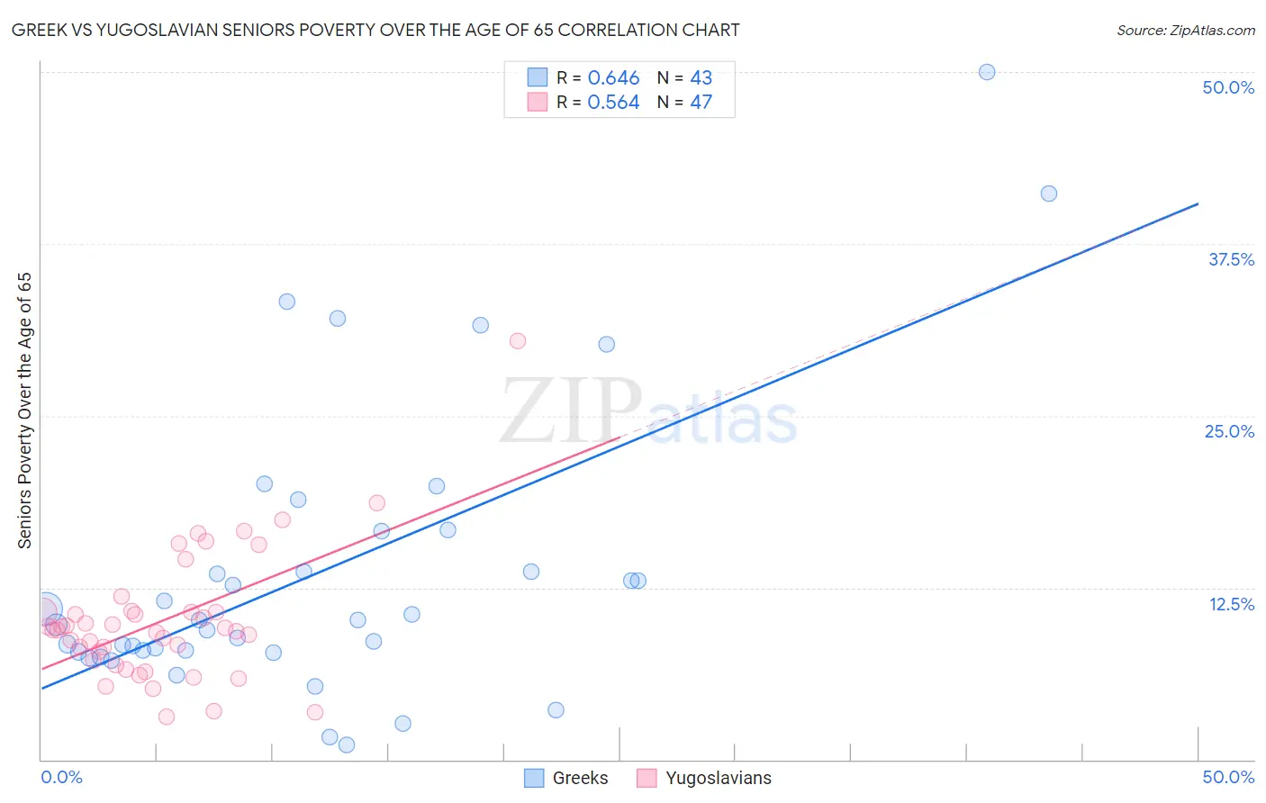 Greek vs Yugoslavian Seniors Poverty Over the Age of 65