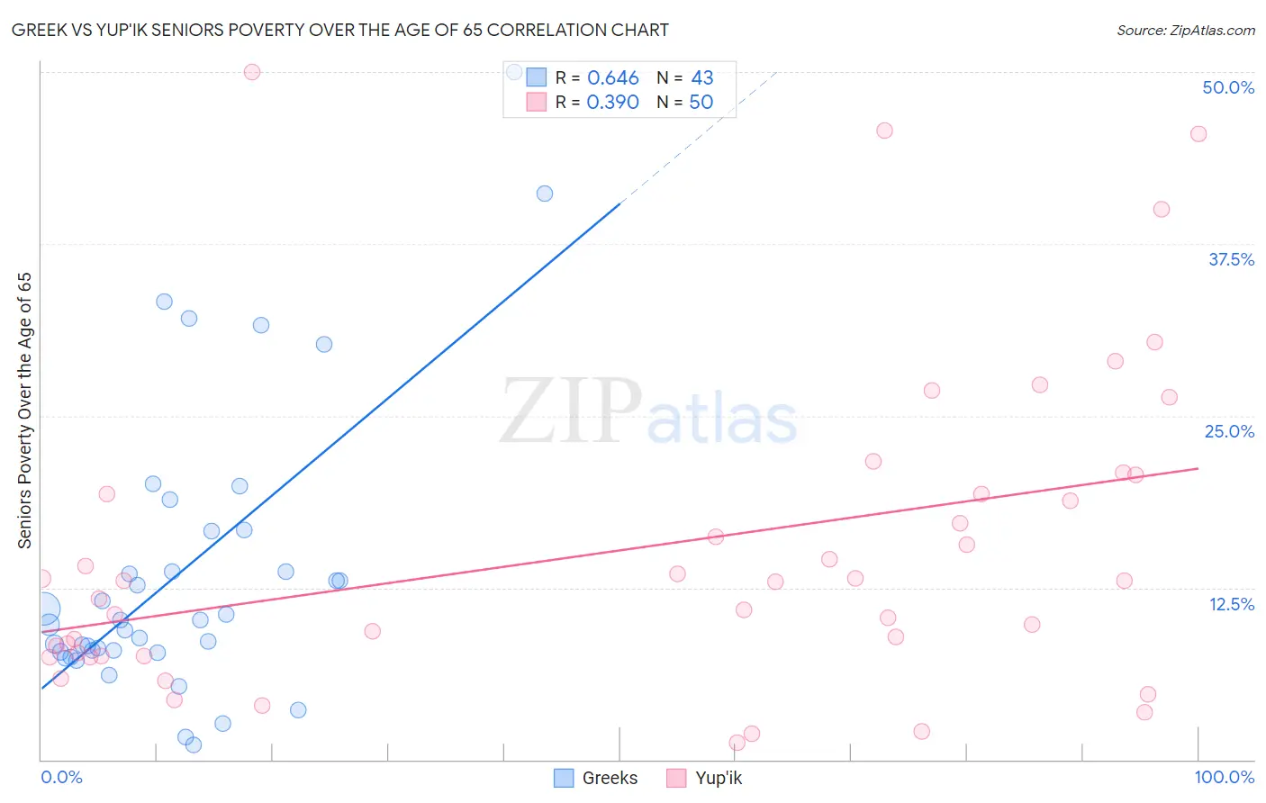 Greek vs Yup'ik Seniors Poverty Over the Age of 65