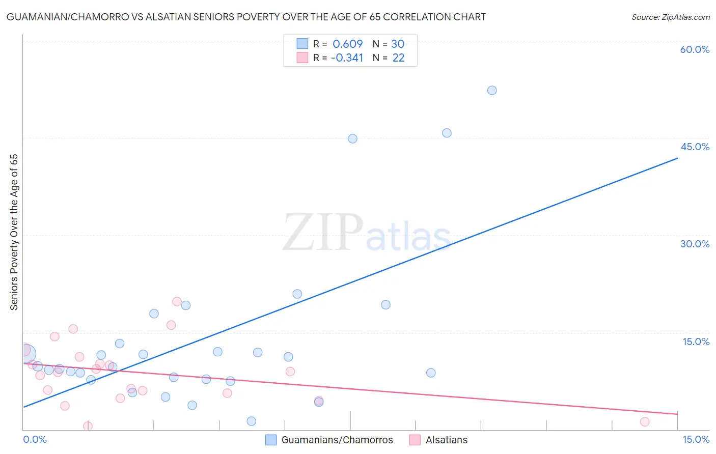 Guamanian/Chamorro vs Alsatian Seniors Poverty Over the Age of 65