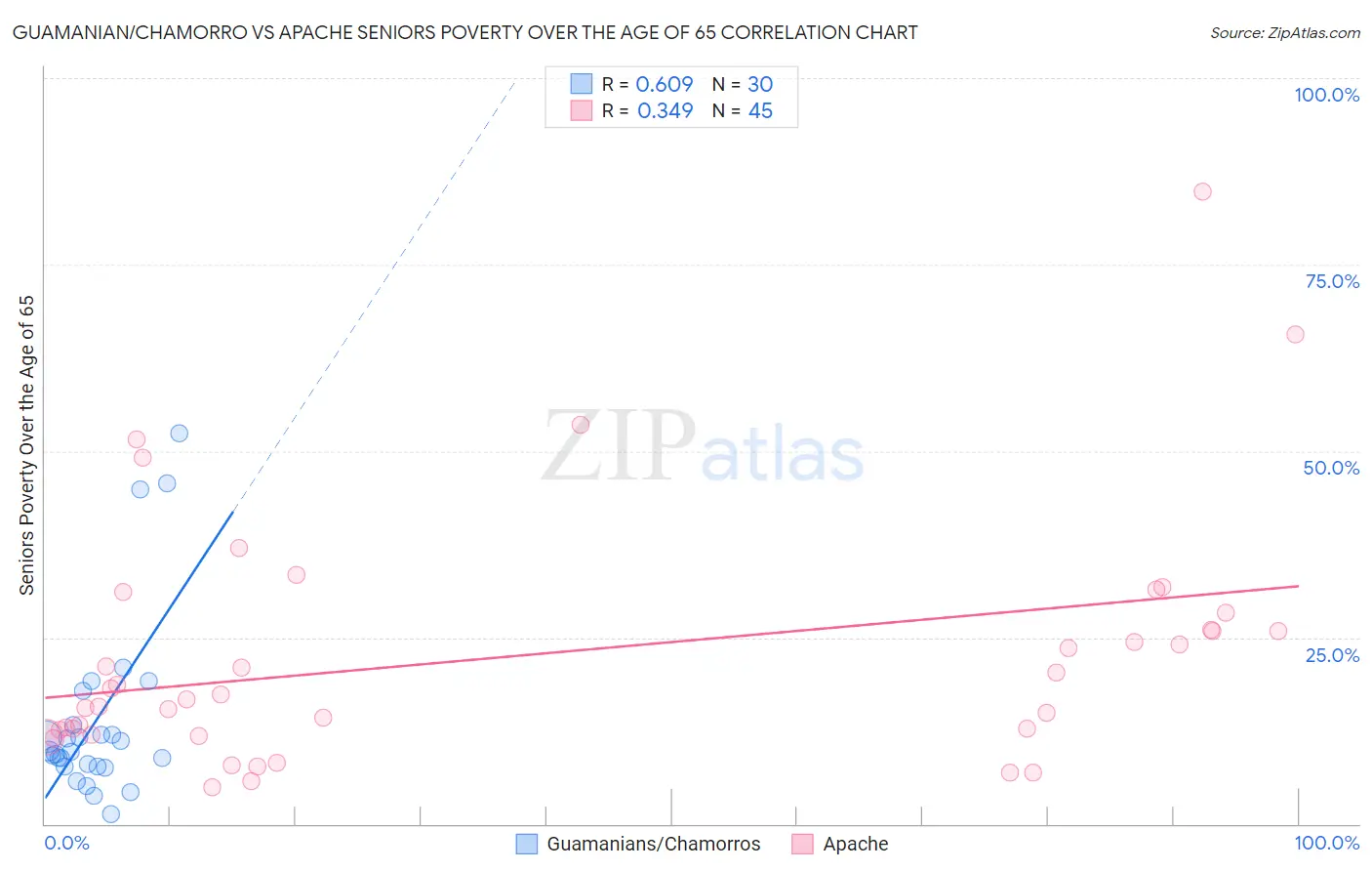 Guamanian/Chamorro vs Apache Seniors Poverty Over the Age of 65
