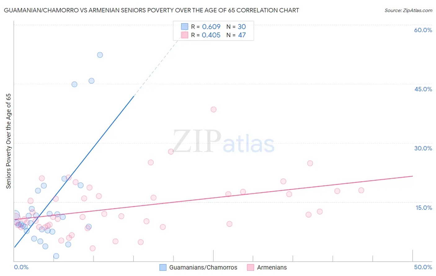 Guamanian/Chamorro vs Armenian Seniors Poverty Over the Age of 65