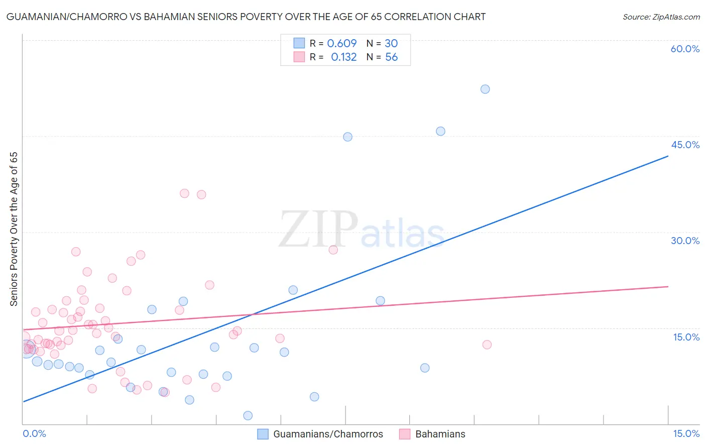 Guamanian/Chamorro vs Bahamian Seniors Poverty Over the Age of 65