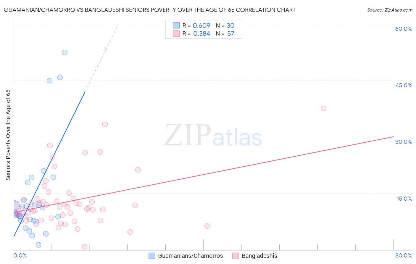 Guamanian/Chamorro vs Bangladeshi Seniors Poverty Over the Age of 65