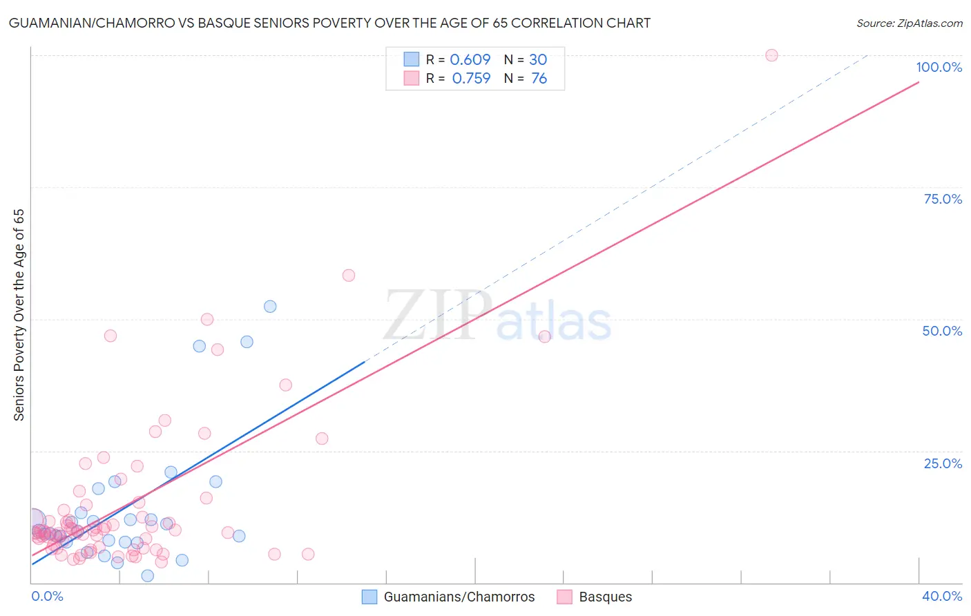 Guamanian/Chamorro vs Basque Seniors Poverty Over the Age of 65