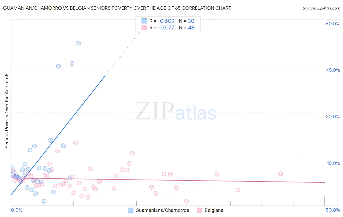 Guamanian/Chamorro vs Belgian Seniors Poverty Over the Age of 65