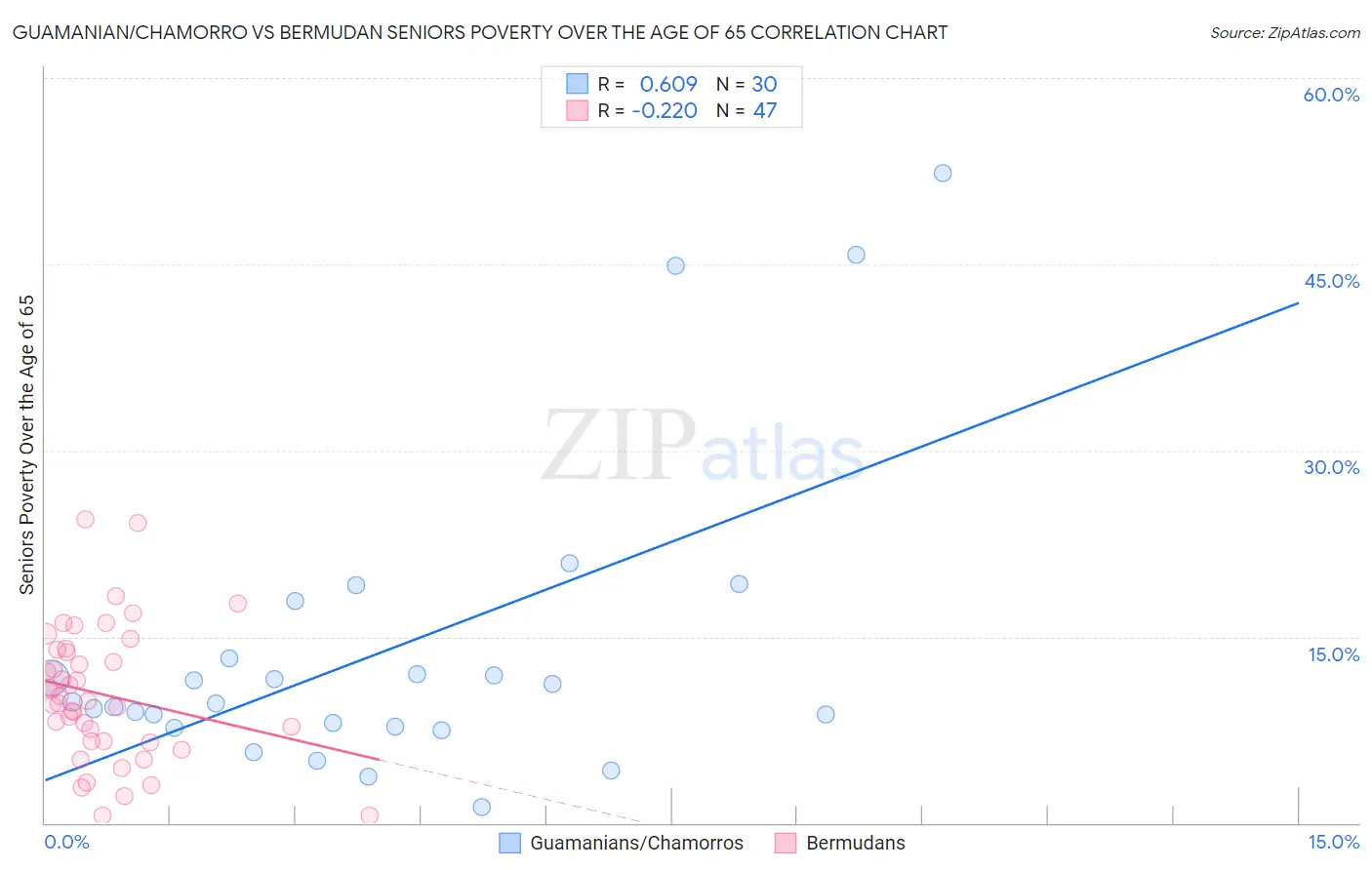 Guamanian/Chamorro vs Bermudan Seniors Poverty Over the Age of 65