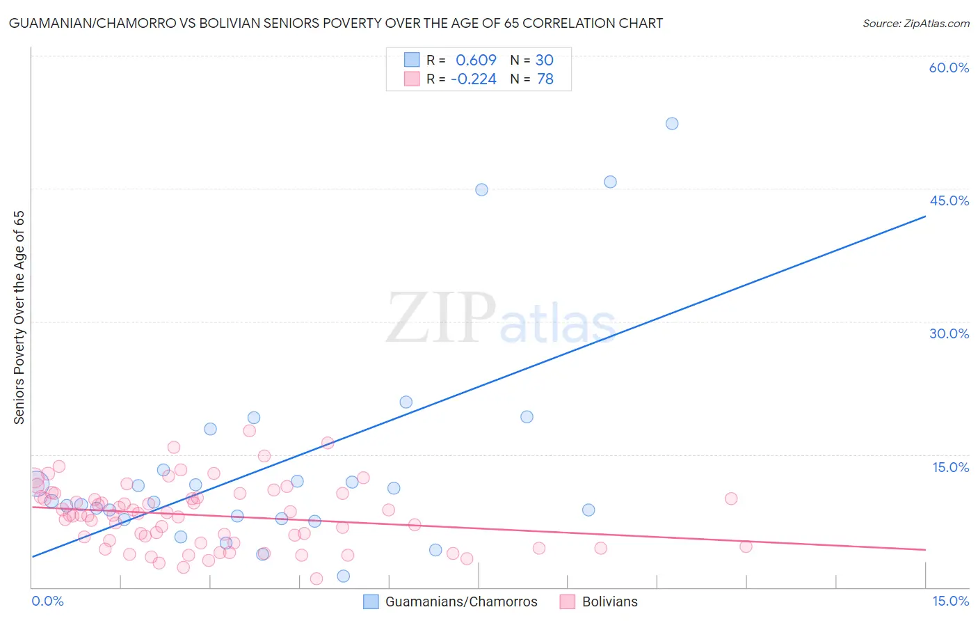 Guamanian/Chamorro vs Bolivian Seniors Poverty Over the Age of 65
