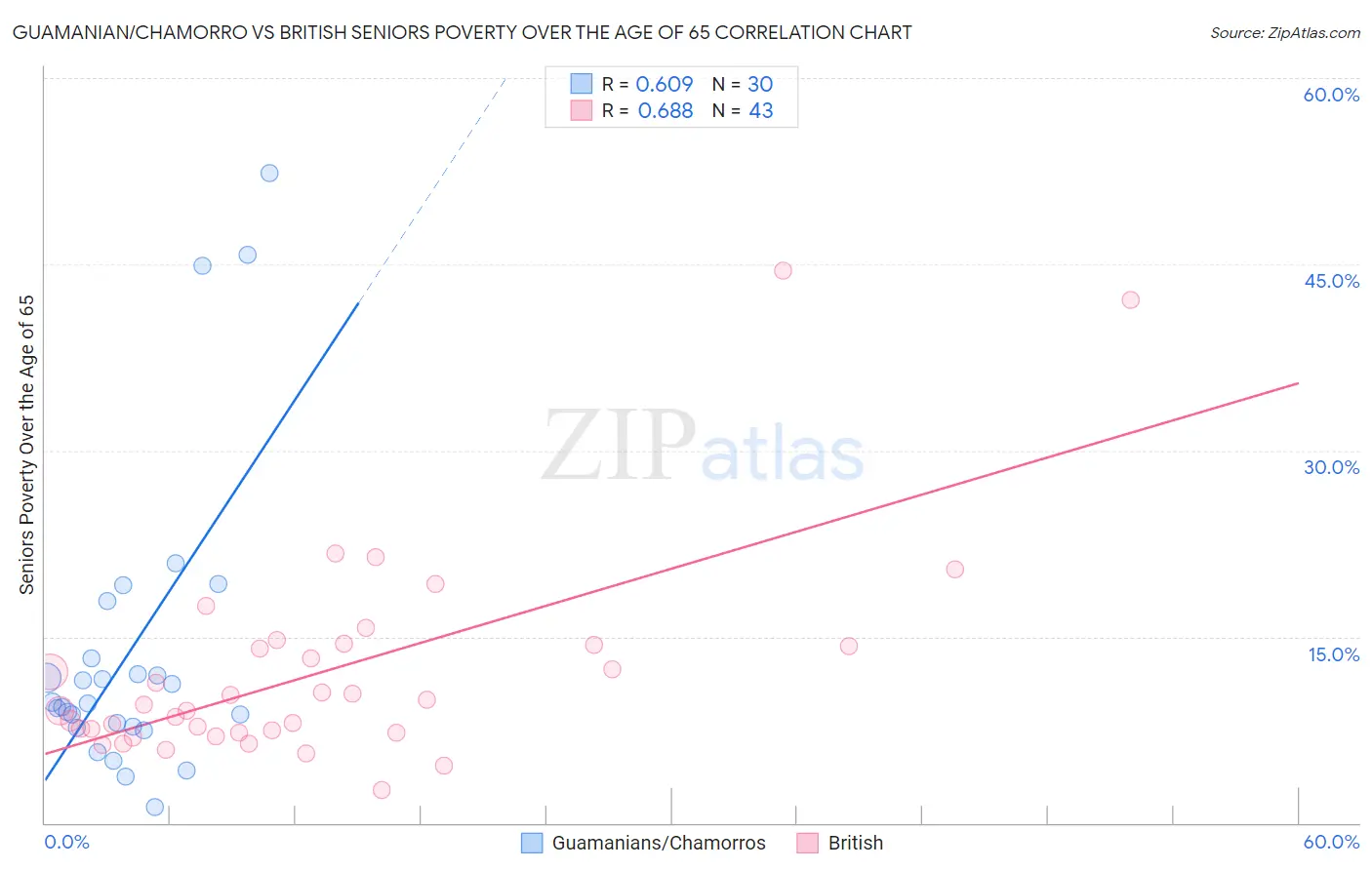 Guamanian/Chamorro vs British Seniors Poverty Over the Age of 65