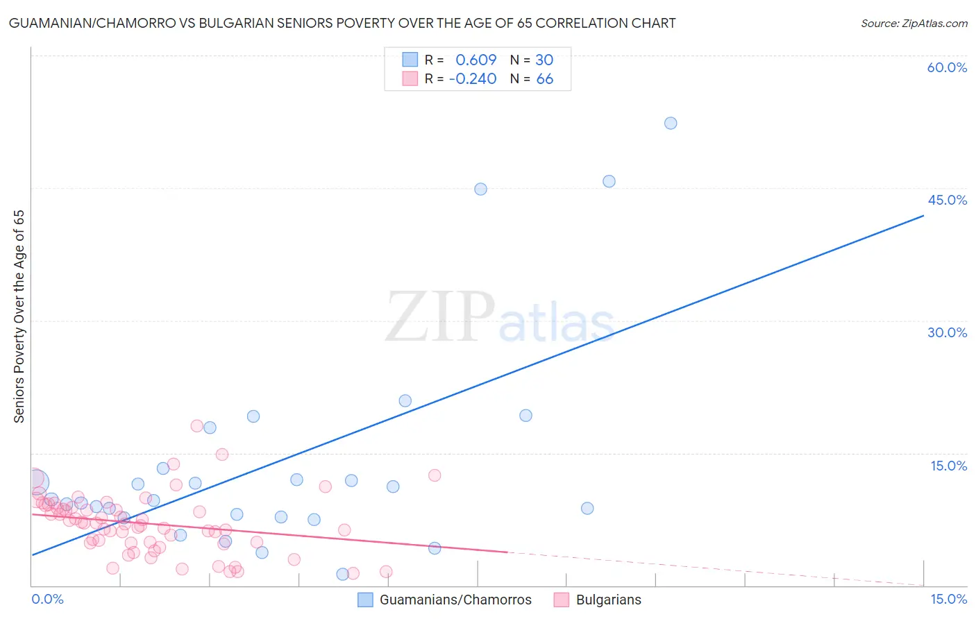 Guamanian/Chamorro vs Bulgarian Seniors Poverty Over the Age of 65