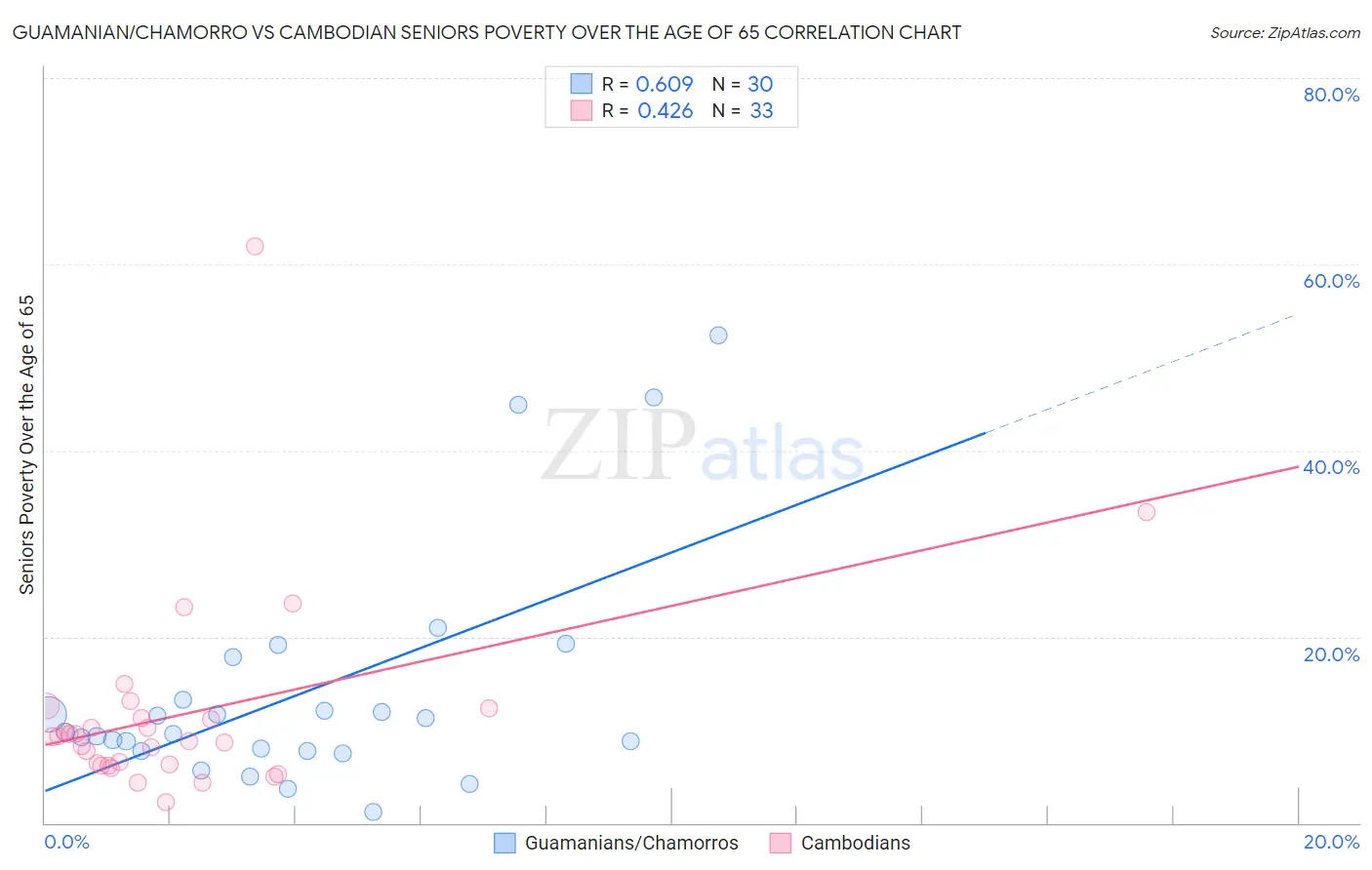 Guamanian/Chamorro vs Cambodian Seniors Poverty Over the Age of 65