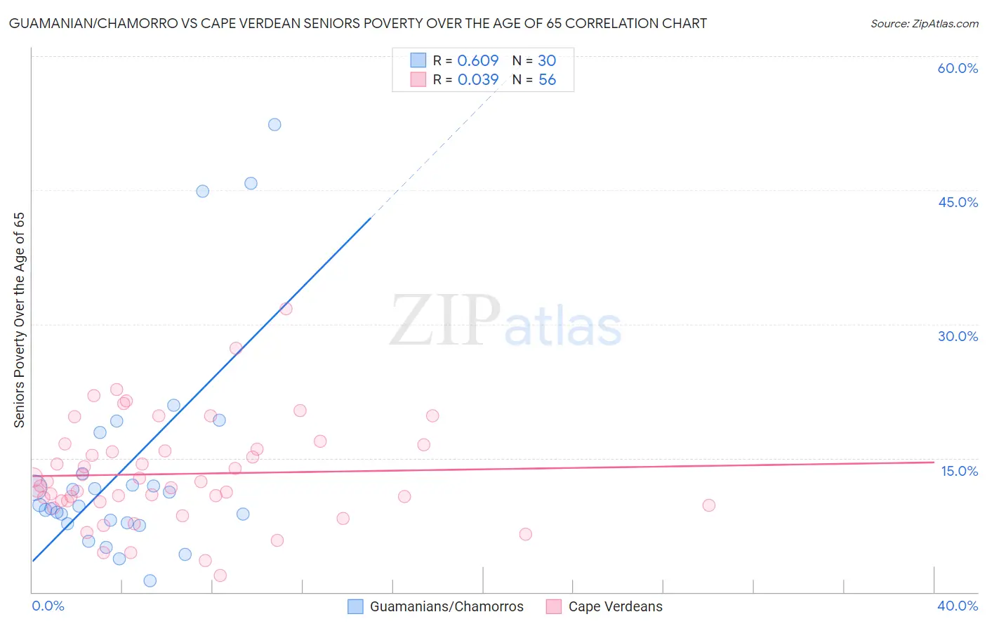 Guamanian/Chamorro vs Cape Verdean Seniors Poverty Over the Age of 65