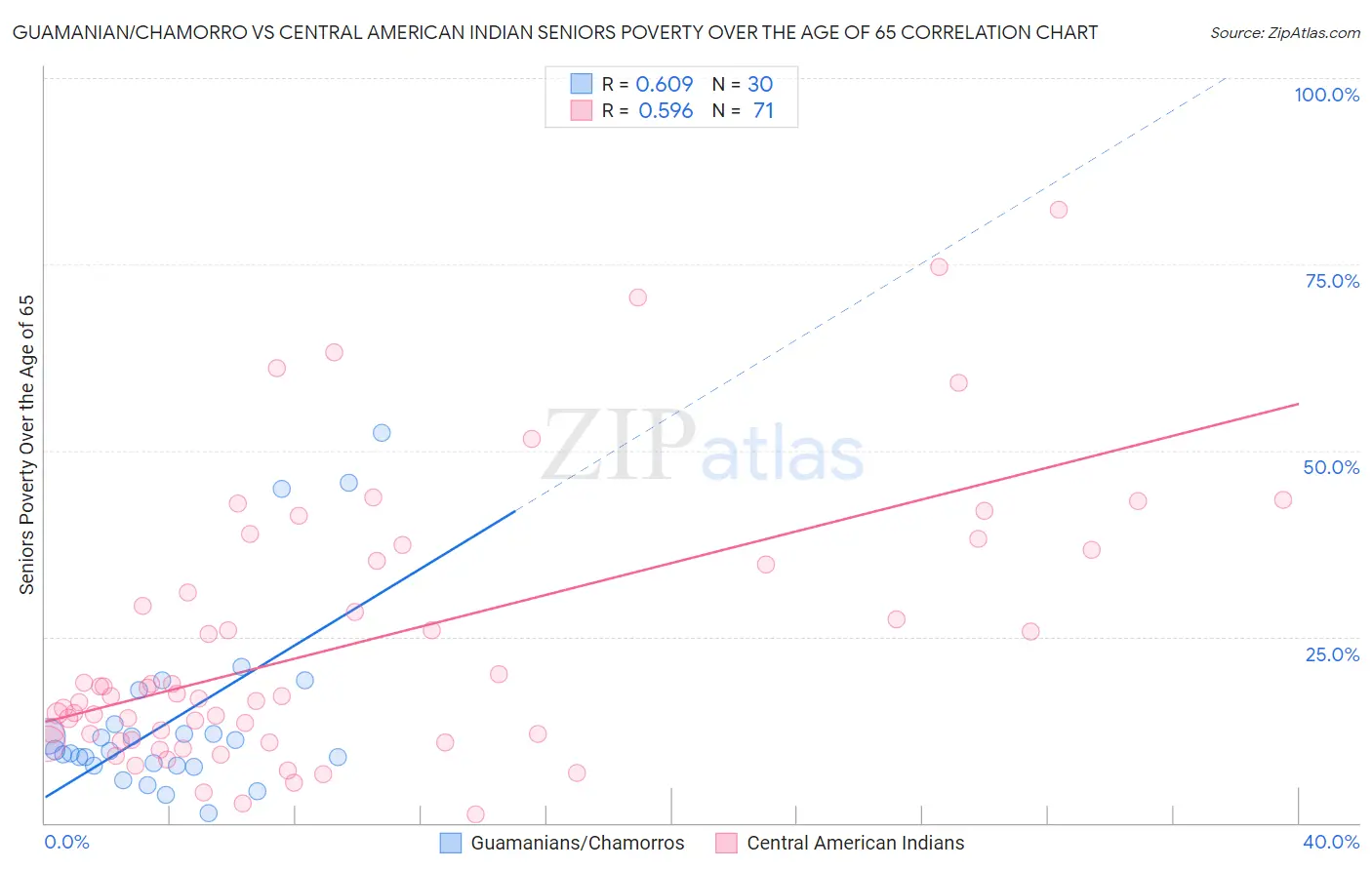 Guamanian/Chamorro vs Central American Indian Seniors Poverty Over the Age of 65